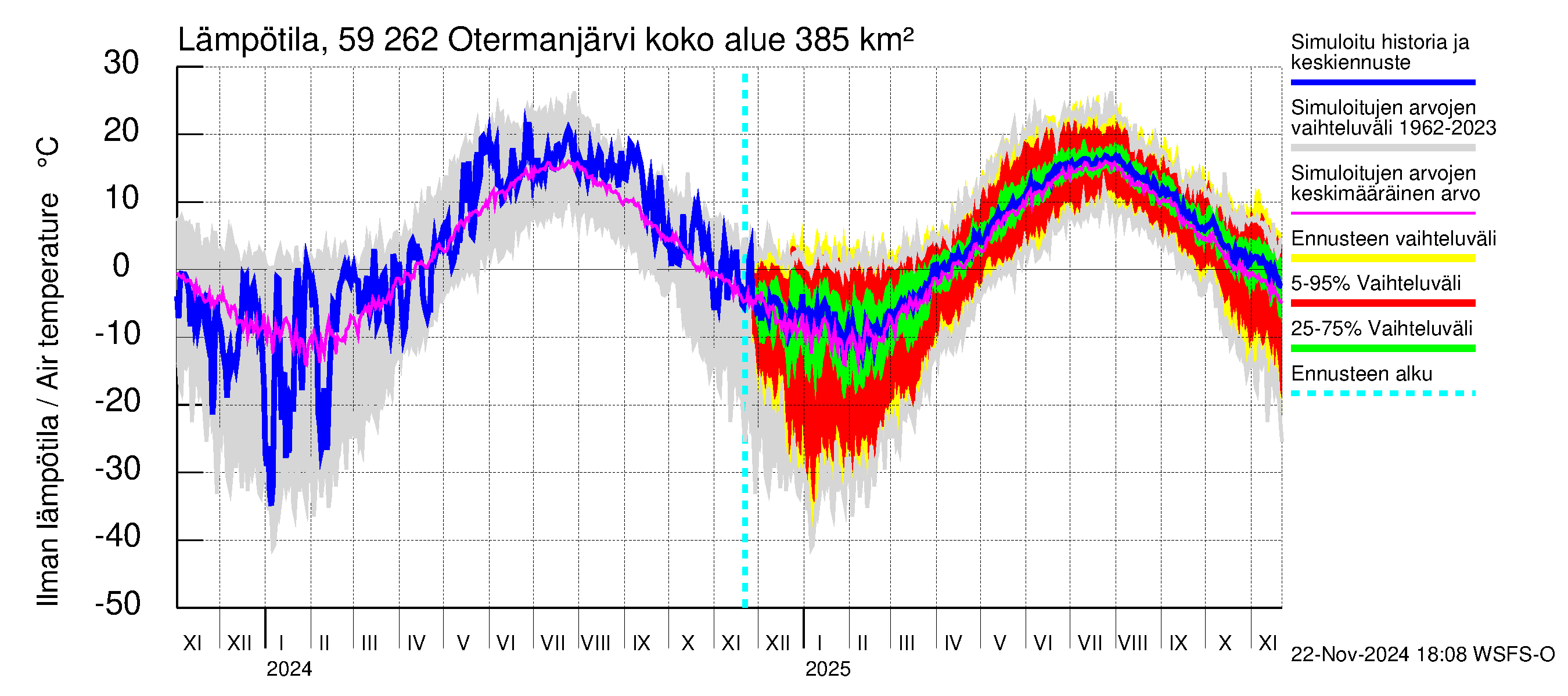 Oulujoen vesistöalue - Otermanjärvi: Ilman lämpötila