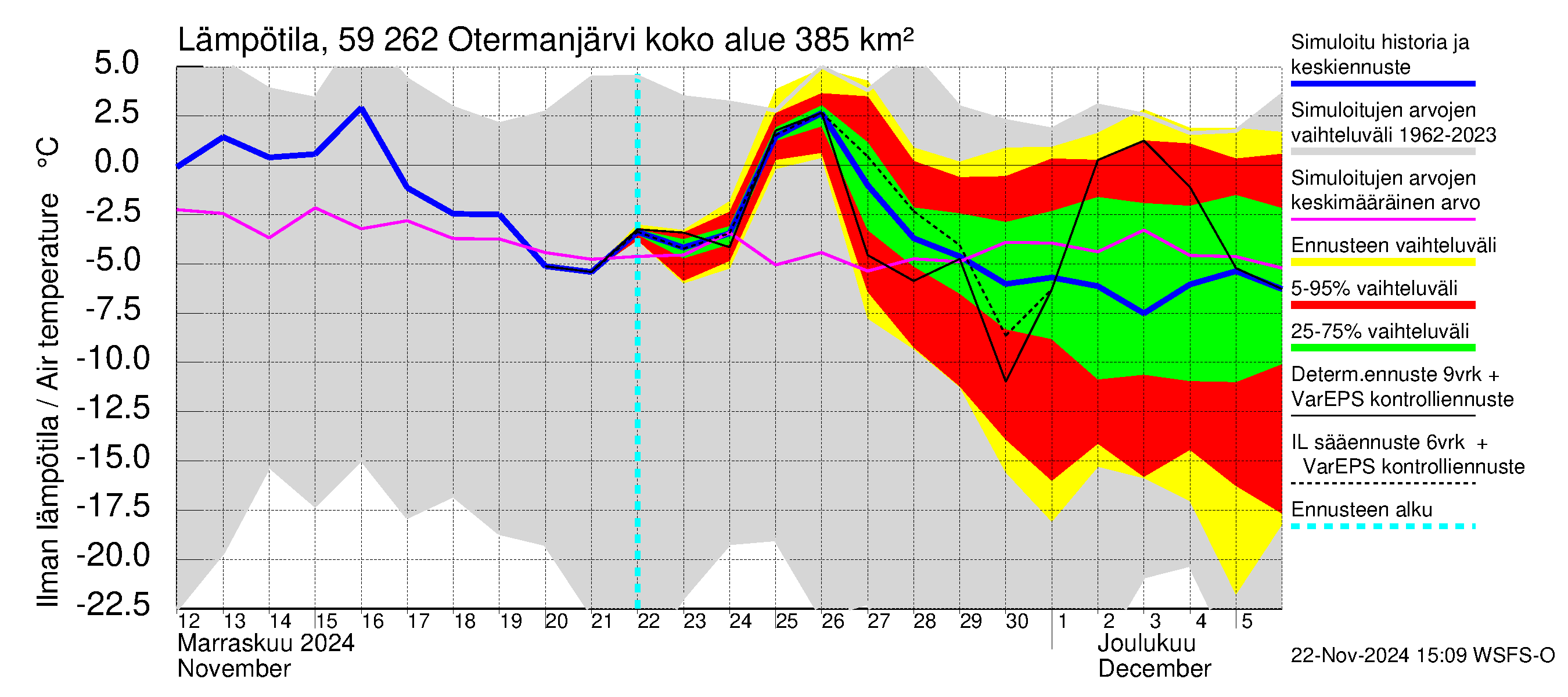 Oulujoen vesistöalue - Otermanjärvi: Ilman lämpötila