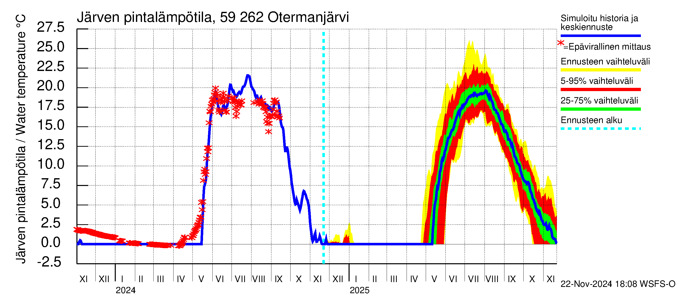 Oulujoen vesistöalue - Otermanjärvi: Järven pintalämpötila