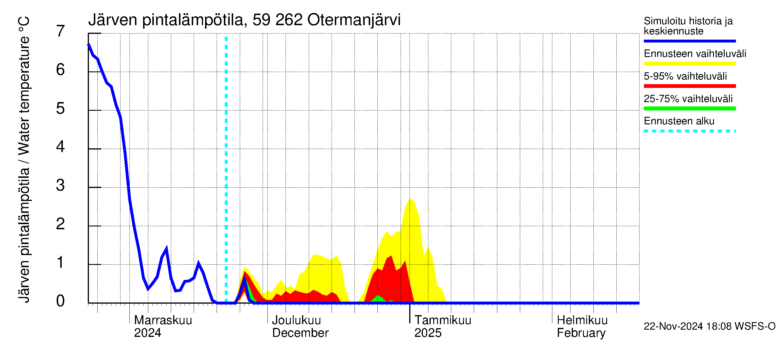 Oulujoen vesistöalue - Otermanjärvi: Järven pintalämpötila