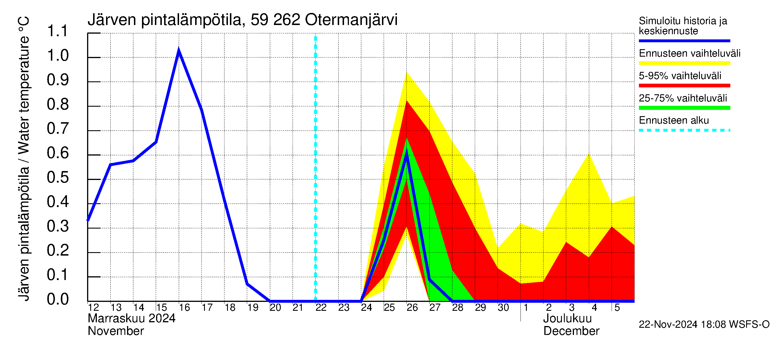 Oulujoen vesistöalue - Otermanjärvi: Järven pintalämpötila