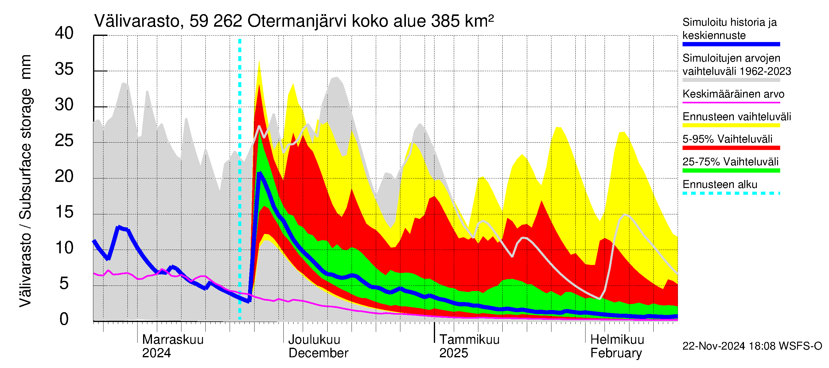 Oulujoen vesistöalue - Otermanjärvi: Välivarasto