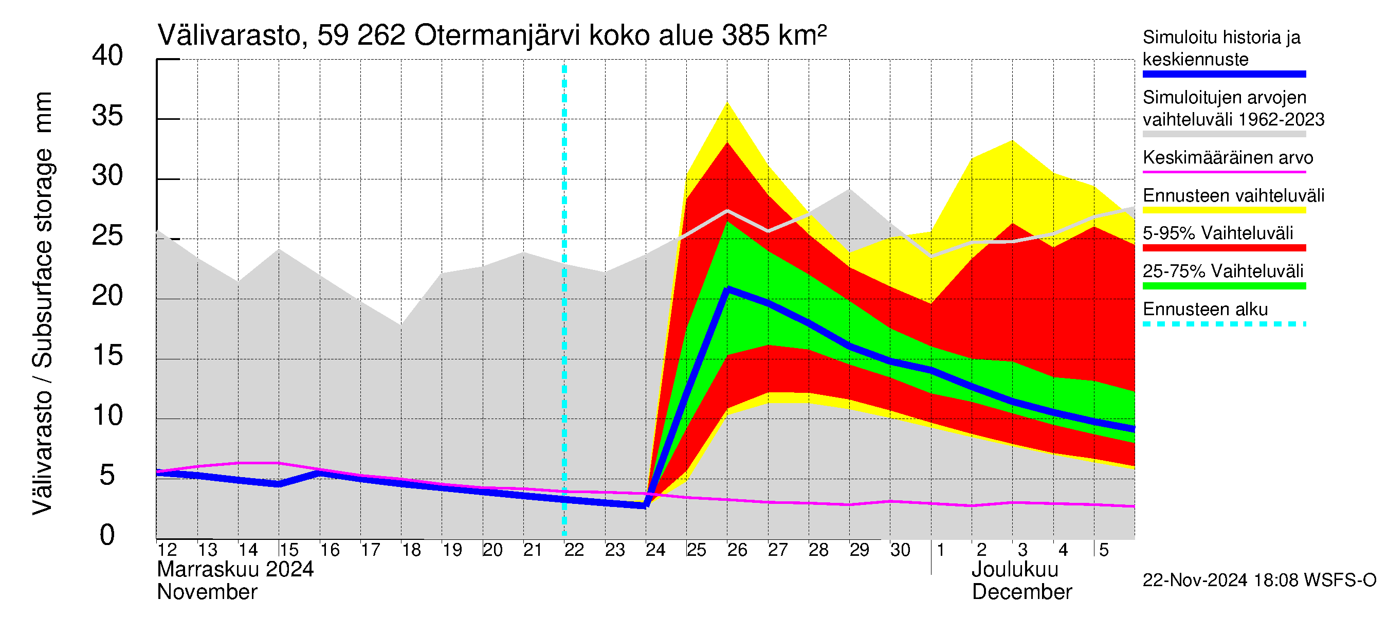 Oulujoen vesistöalue - Otermanjärvi: Välivarasto