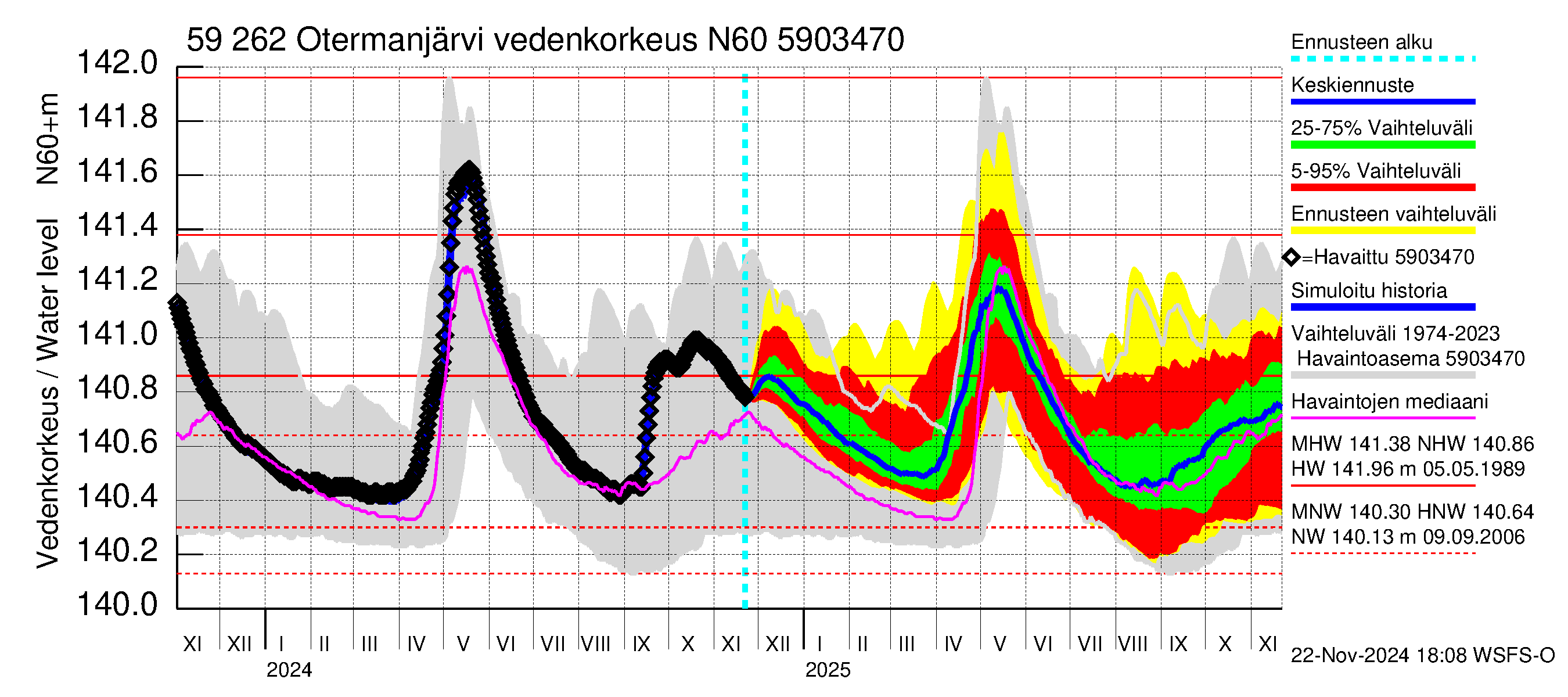 Oulujoen vesistöalue - Otermanjärvi: Vedenkorkeus - jakaumaennuste