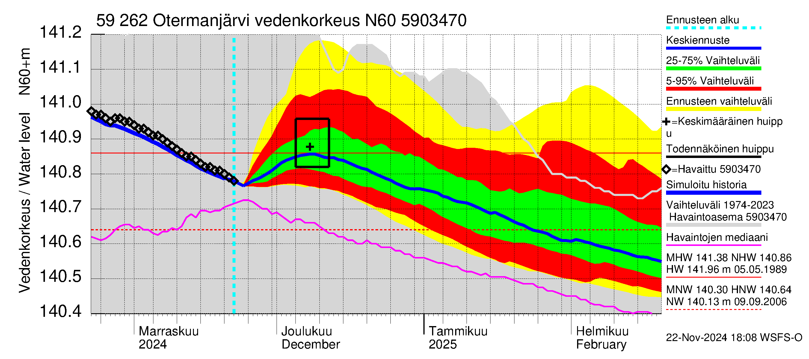 Oulujoen vesistöalue - Otermanjärvi: Vedenkorkeus - jakaumaennuste