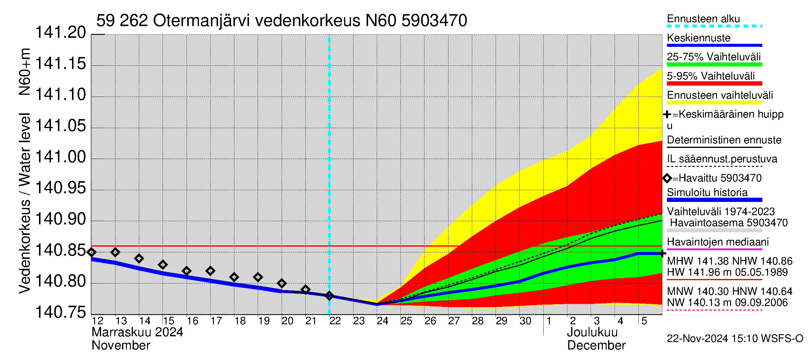 Oulujoen vesistöalue - Otermanjärvi: Vedenkorkeus - jakaumaennuste