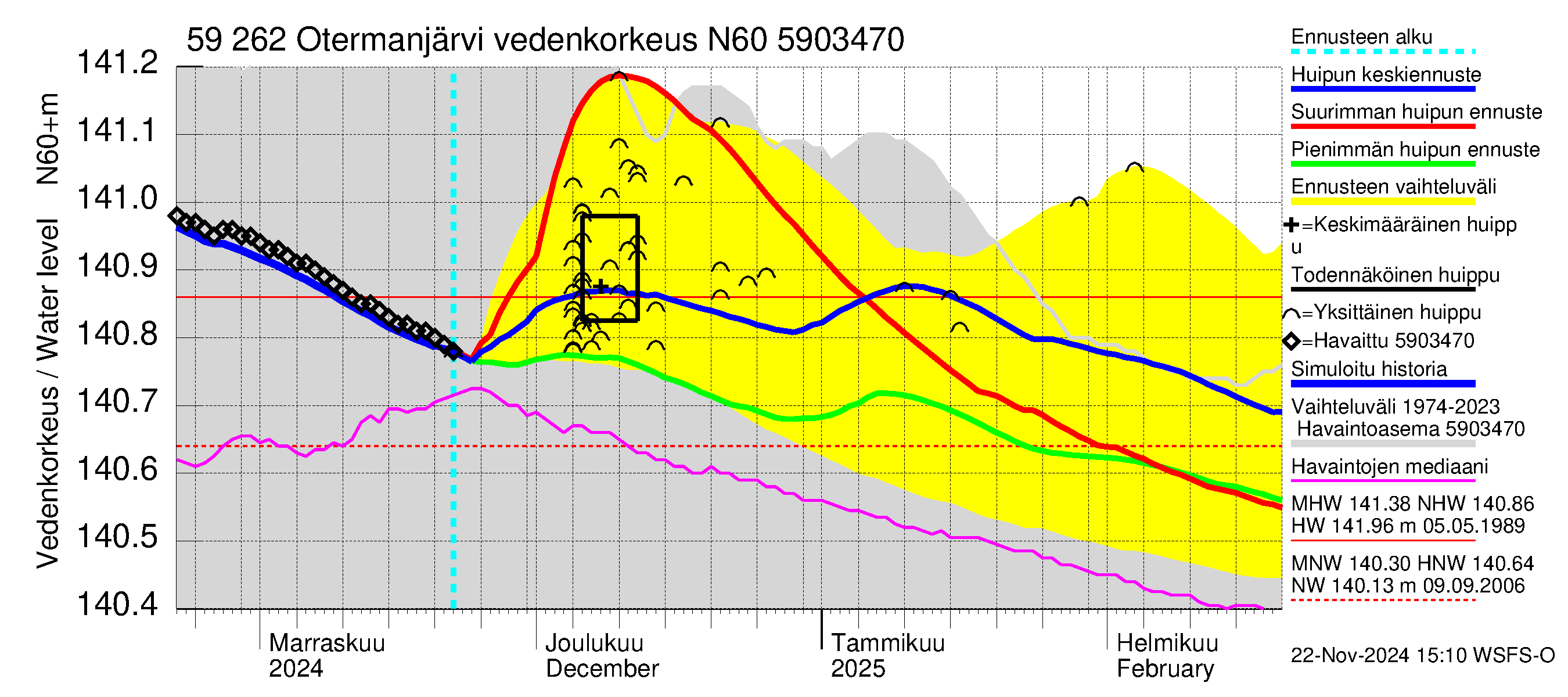 Oulujoen vesistöalue - Otermanjärvi: Vedenkorkeus - huippujen keski- ja ääriennusteet