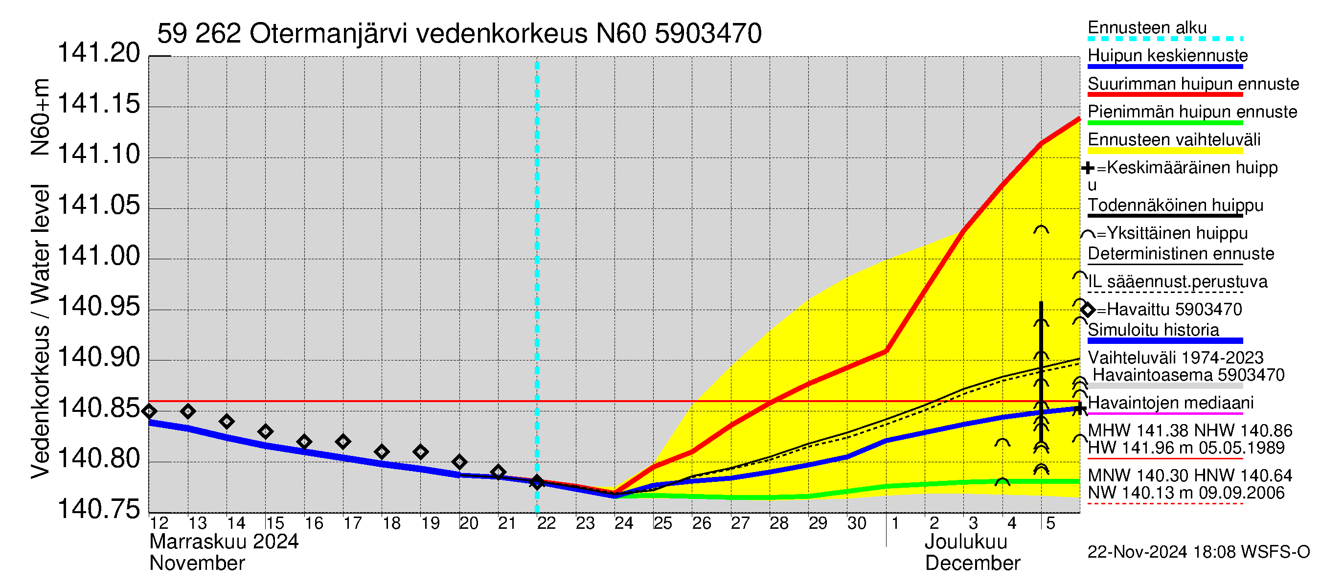 Oulujoen vesistöalue - Otermanjärvi: Vedenkorkeus - huippujen keski- ja ääriennusteet