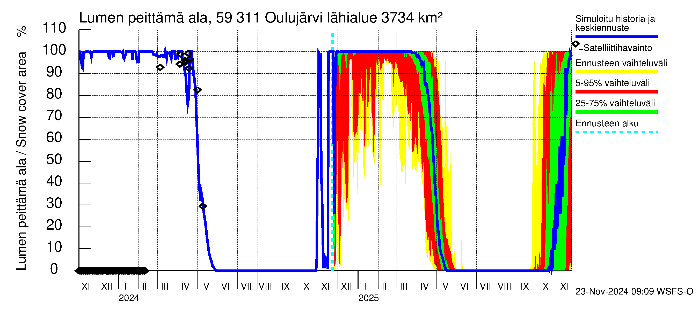 Oulujoen vesistöalue - Oulujärvi Vaala: Lumen peittämä ala