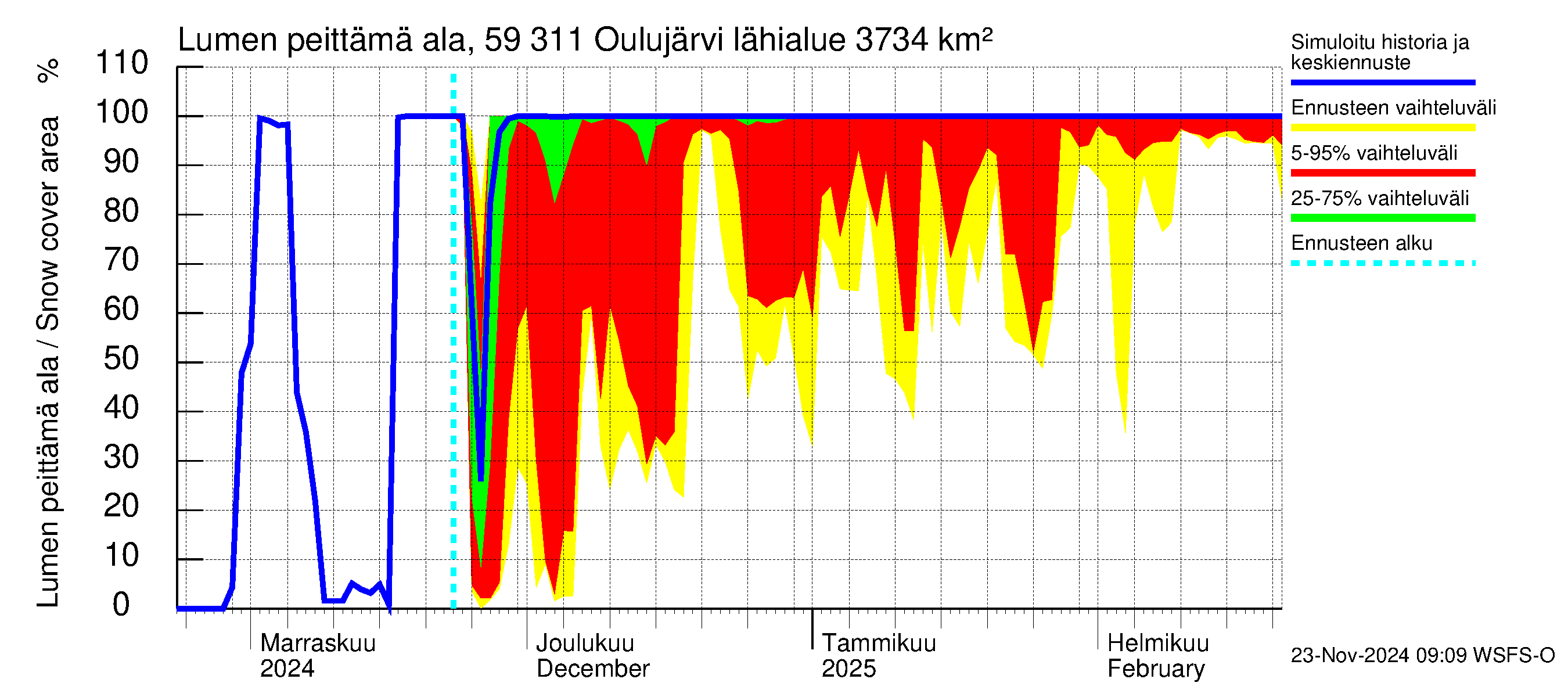 Oulujoen vesistöalue - Oulujärvi Vaala: Lumen peittämä ala