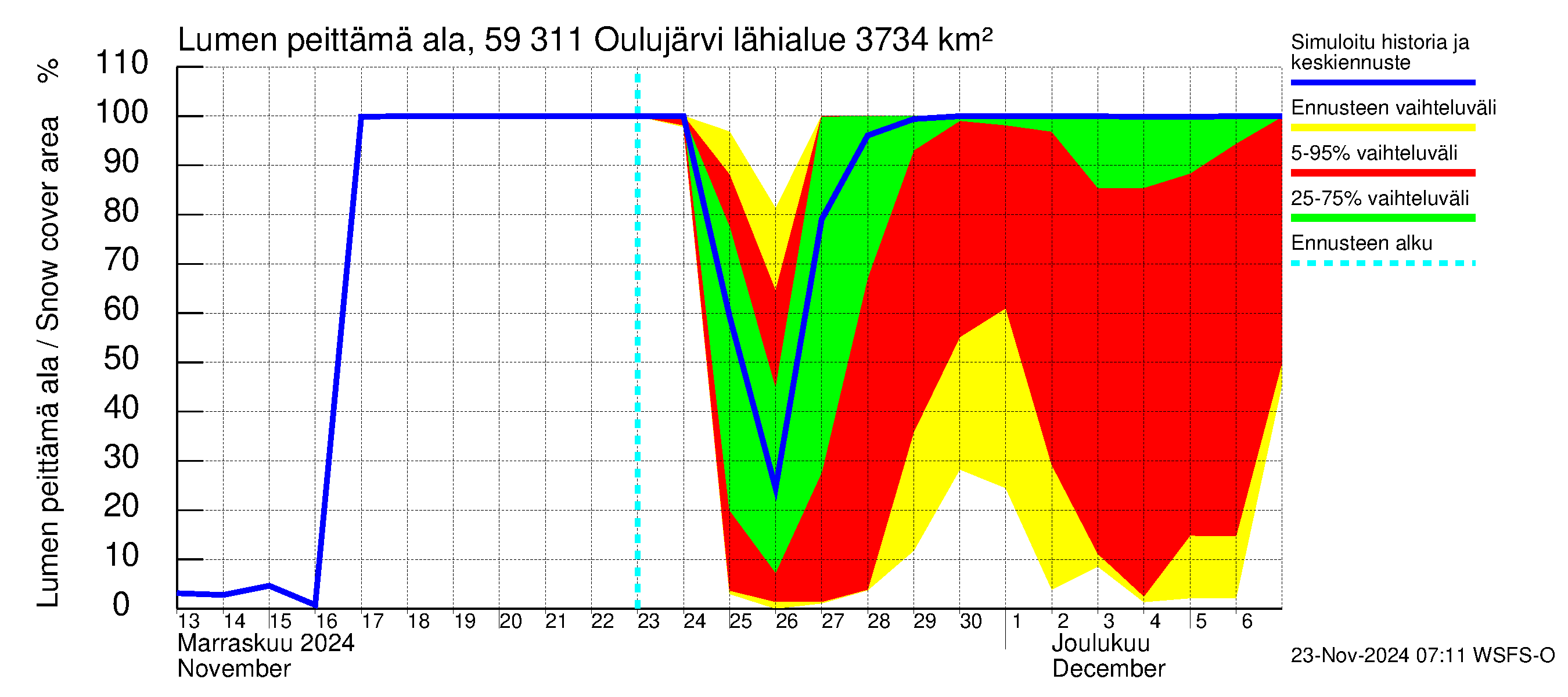 Oulujoen vesistöalue - Oulujärvi Vaala: Lumen peittämä ala