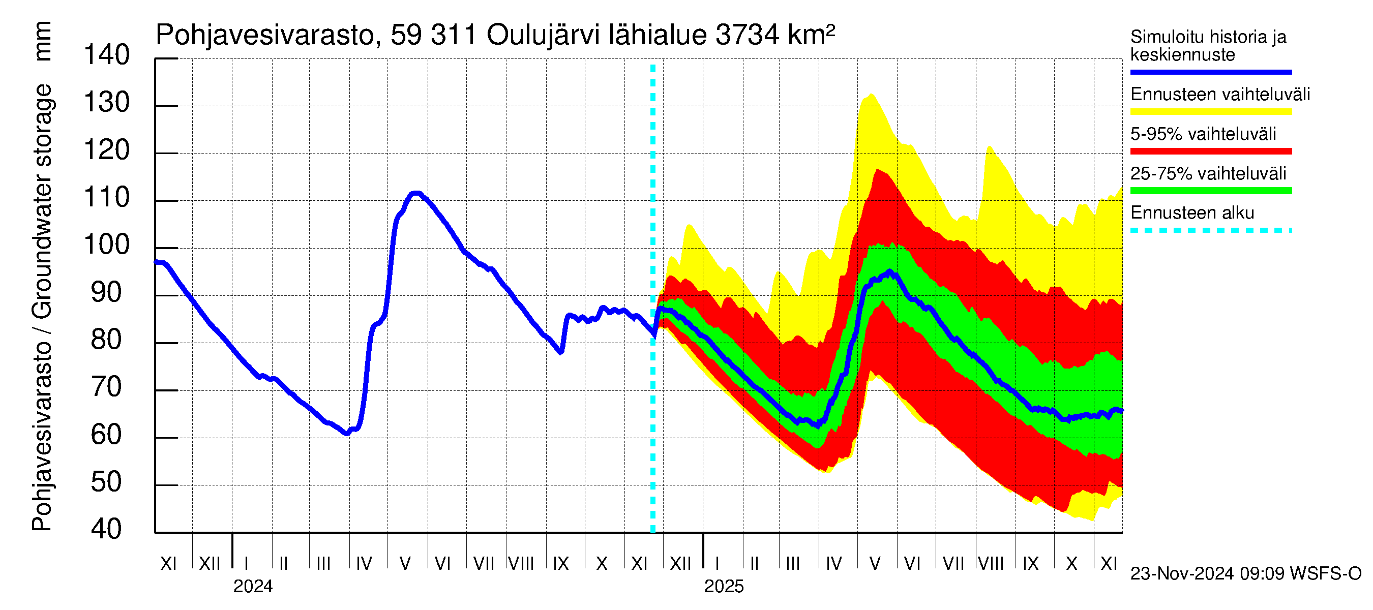 Oulujoen vesistöalue - Oulujärvi Vaala: Pohjavesivarasto