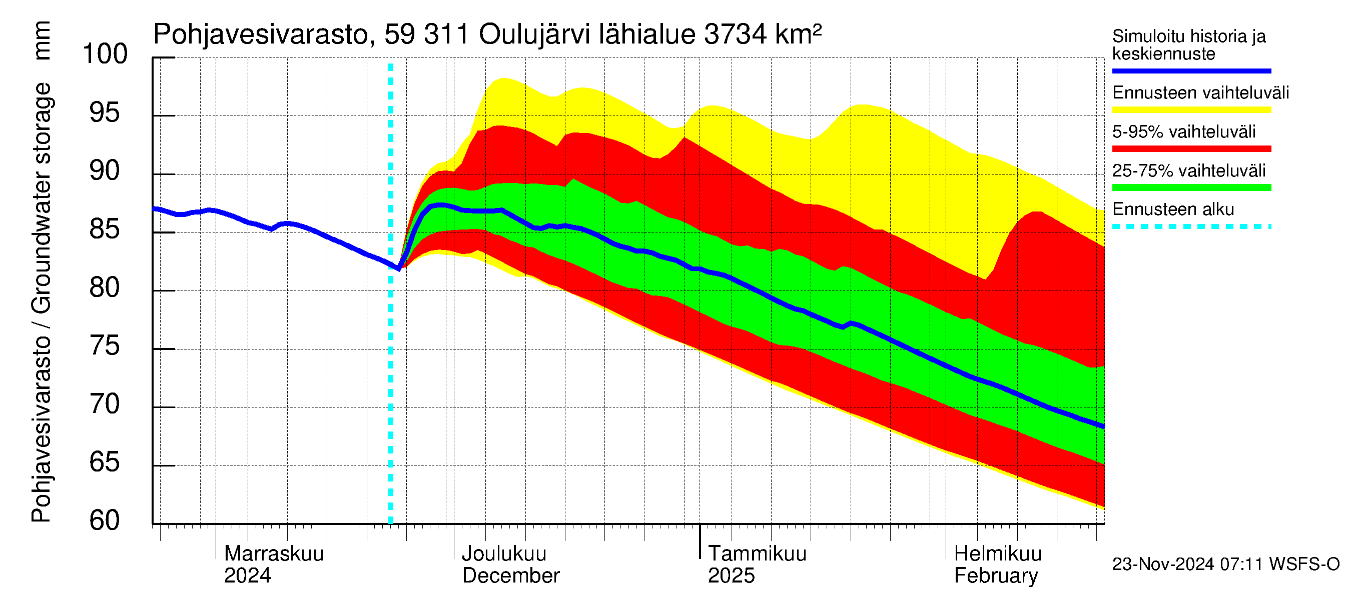 Oulujoen vesistöalue - Oulujärvi Vaala: Pohjavesivarasto