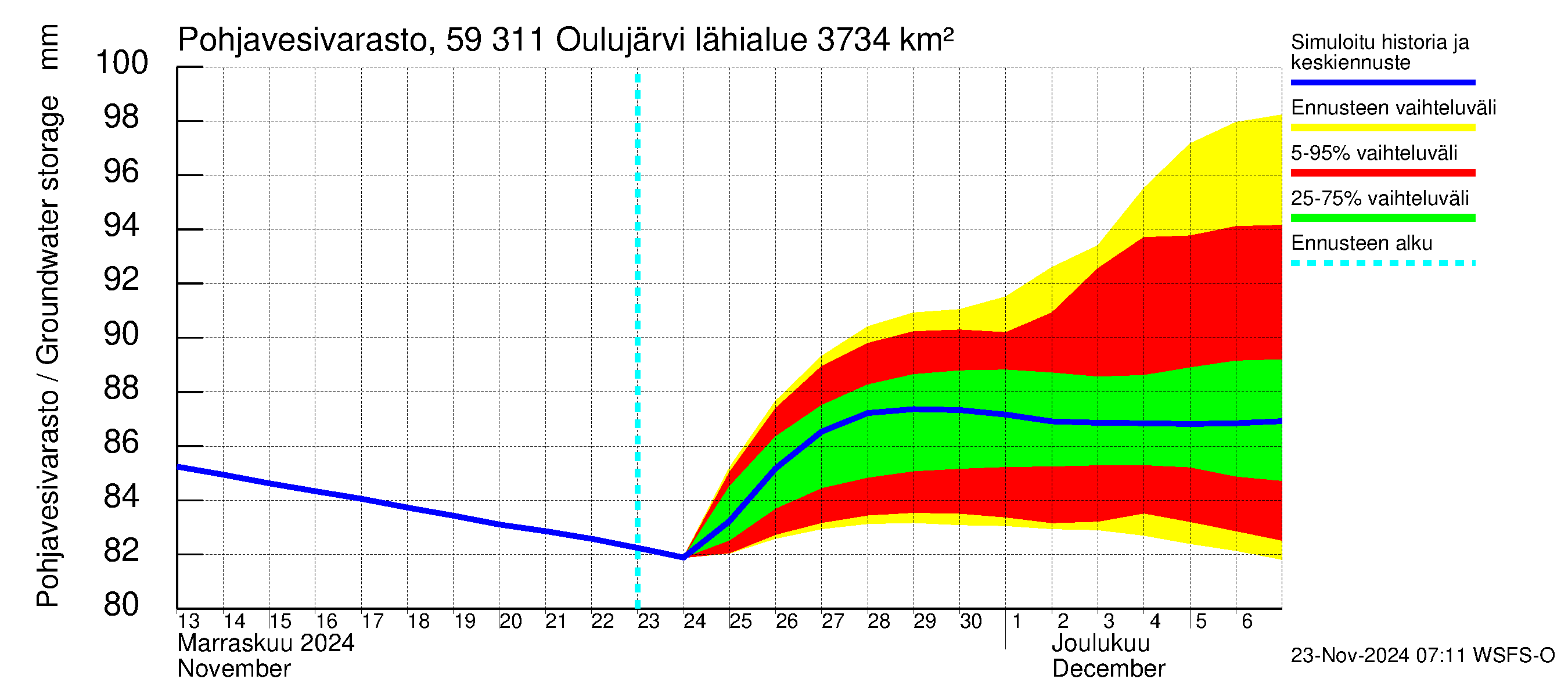 Oulujoen vesistöalue - Oulujärvi Vaala: Pohjavesivarasto