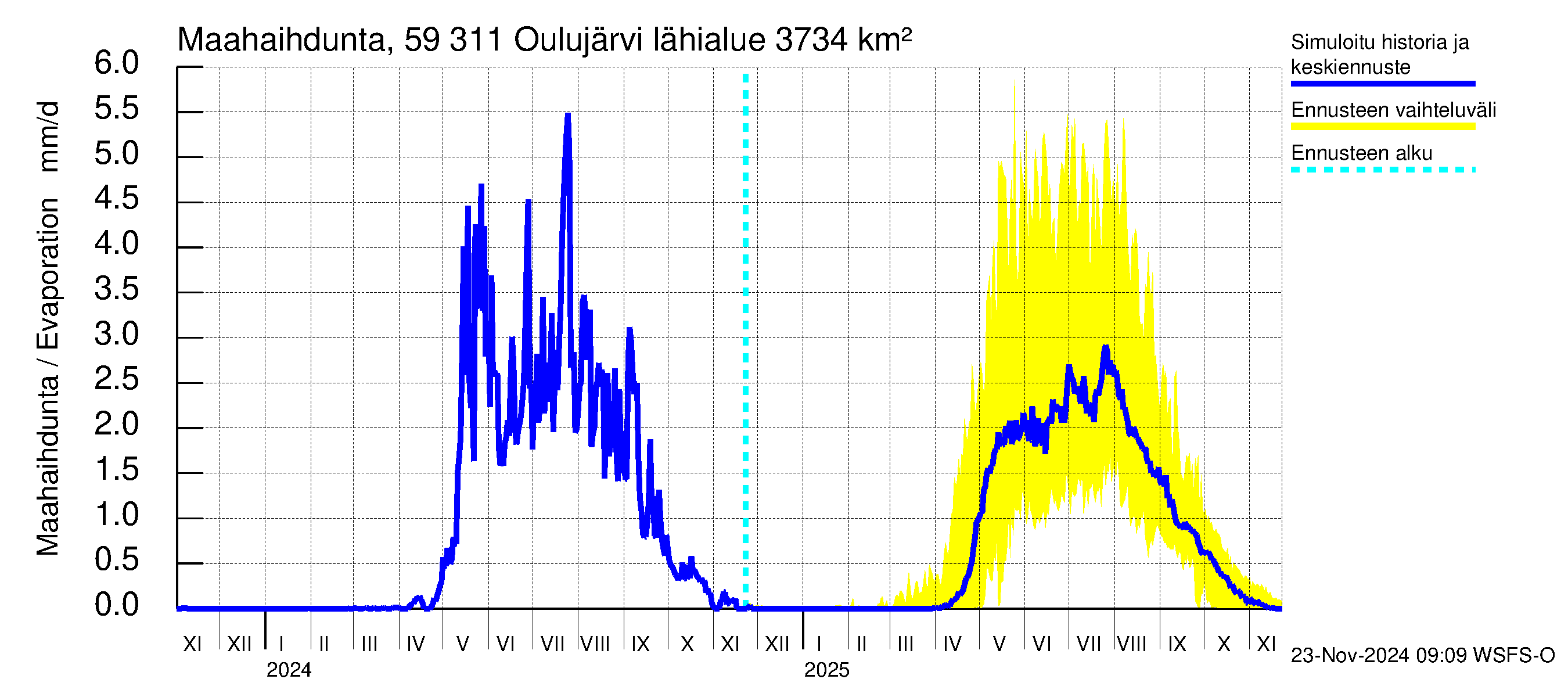 Oulujoen vesistöalue - Oulujärvi Vaala: Haihdunta maa-alueelta