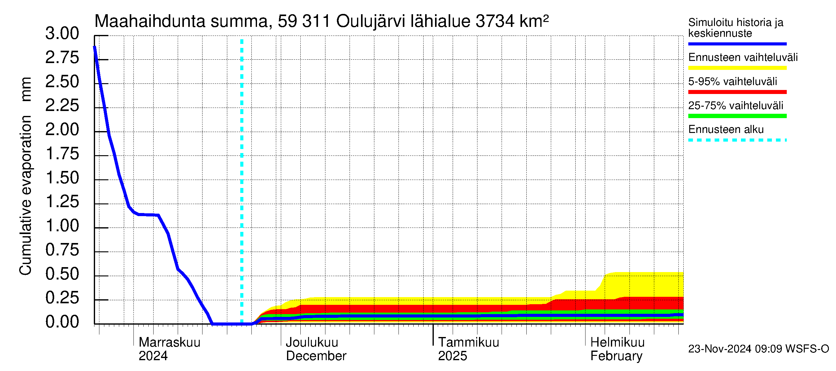 Oulujoen vesistöalue - Oulujärvi Vaala: Haihdunta maa-alueelta - summa