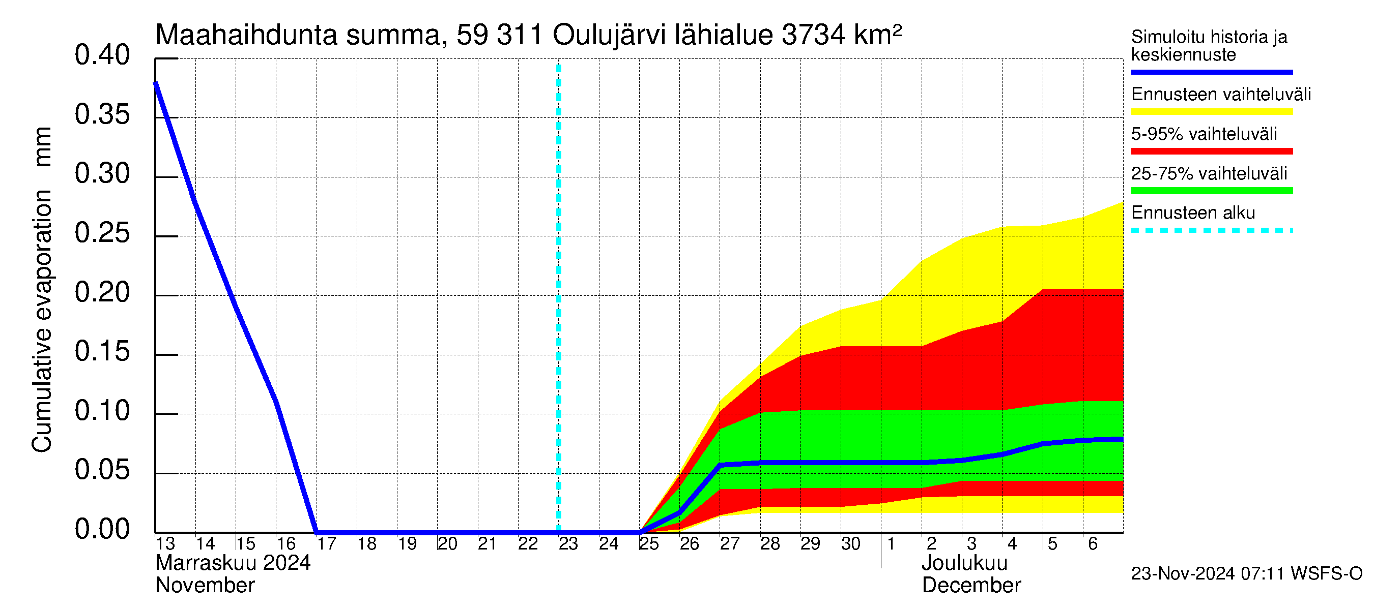 Oulujoen vesistöalue - Oulujärvi Vaala: Haihdunta maa-alueelta - summa