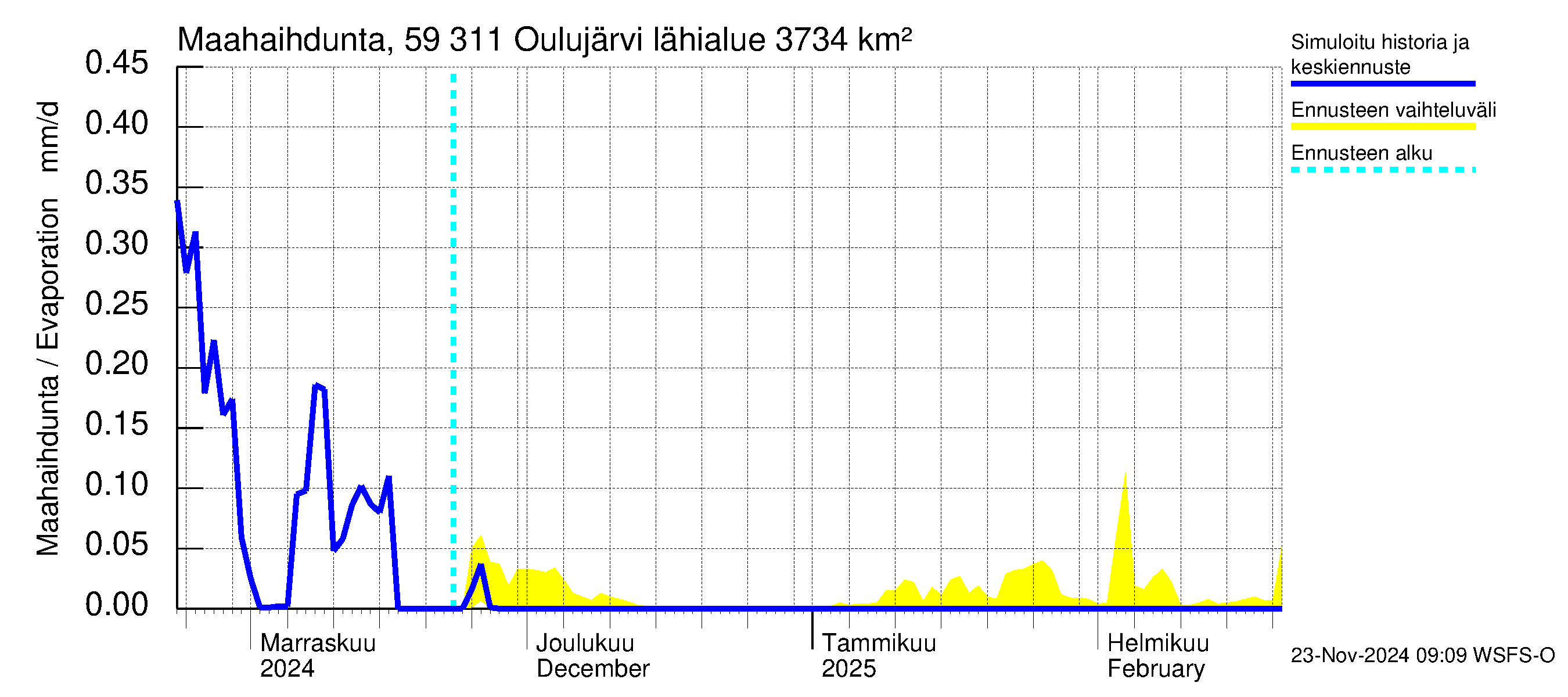 Oulujoen vesistöalue - Oulujärvi Vaala: Haihdunta maa-alueelta