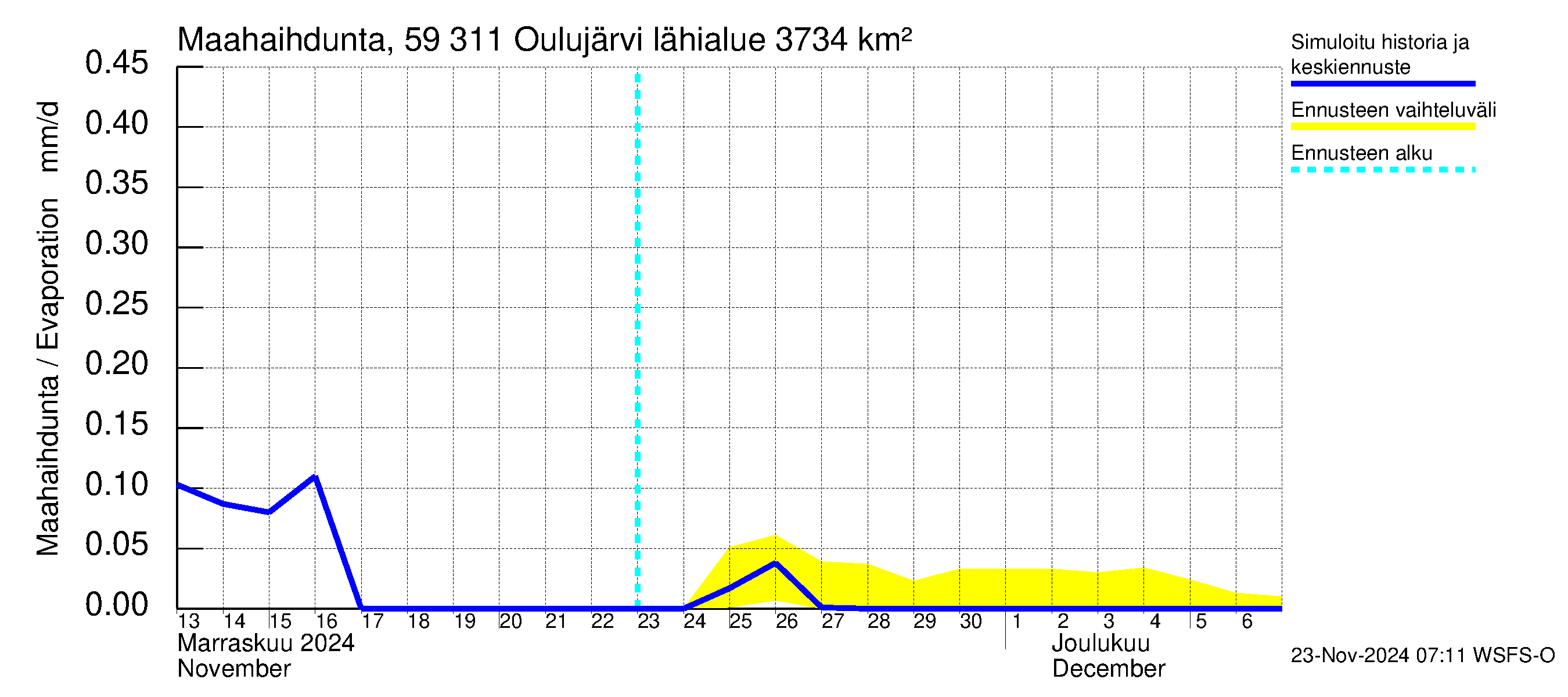 Oulujoen vesistöalue - Oulujärvi Vaala: Haihdunta maa-alueelta