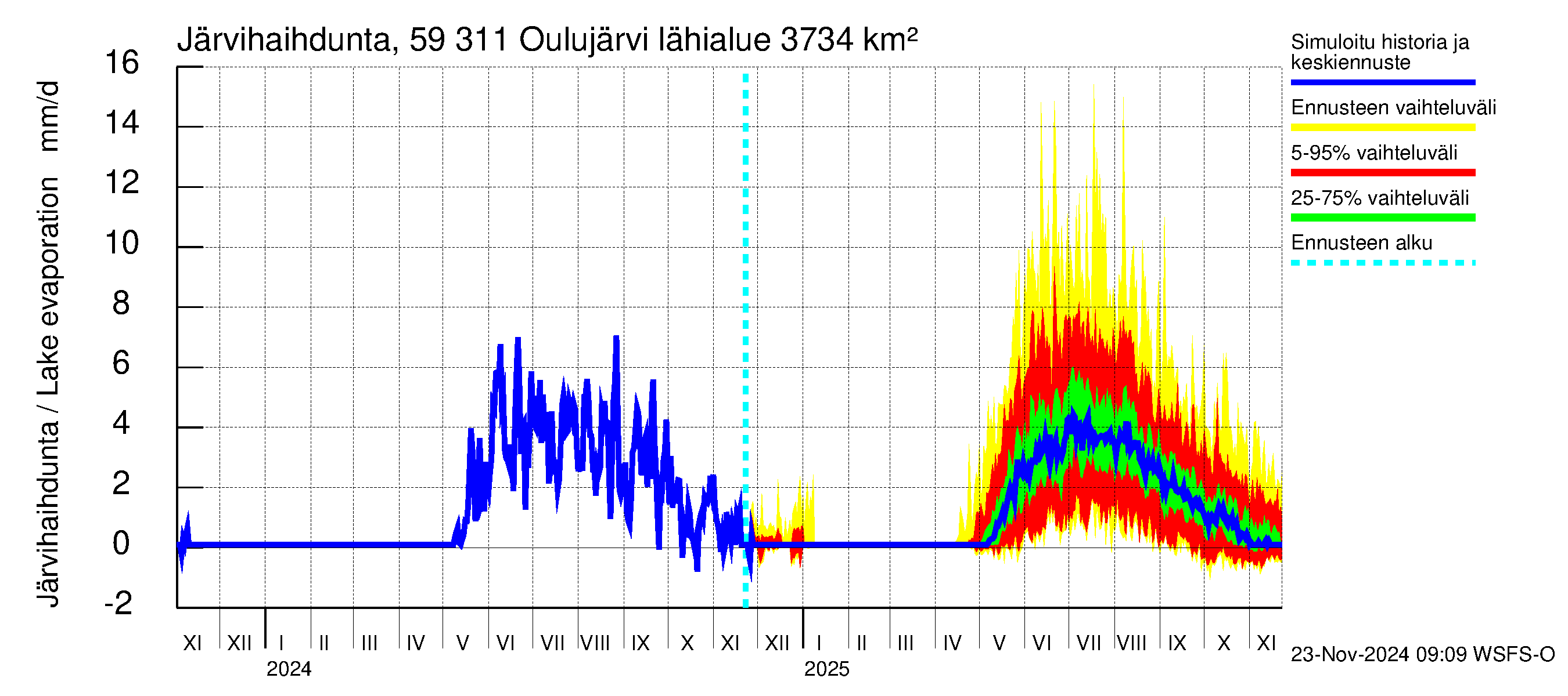 Oulujoen vesistöalue - Oulujärvi Vaala: Järvihaihdunta