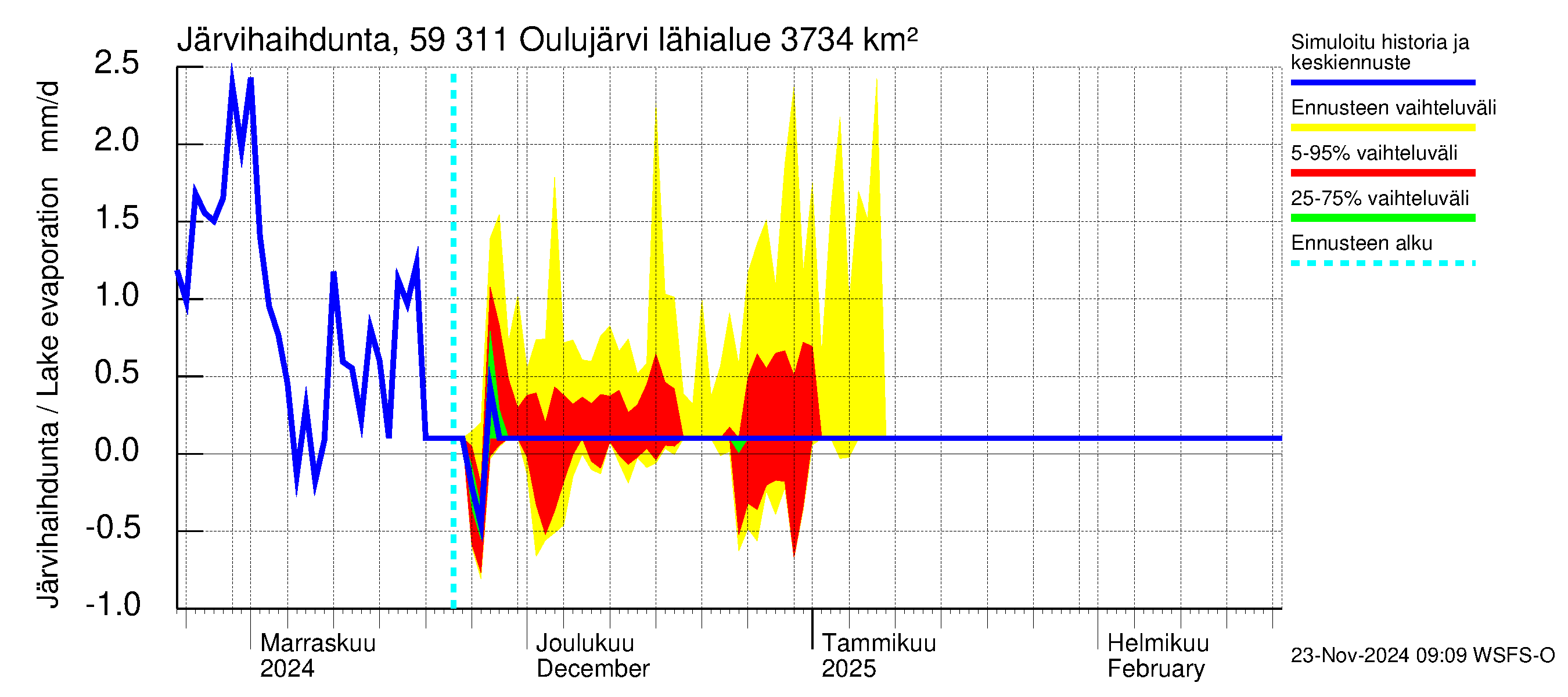 Oulujoen vesistöalue - Oulujärvi Vaala: Järvihaihdunta