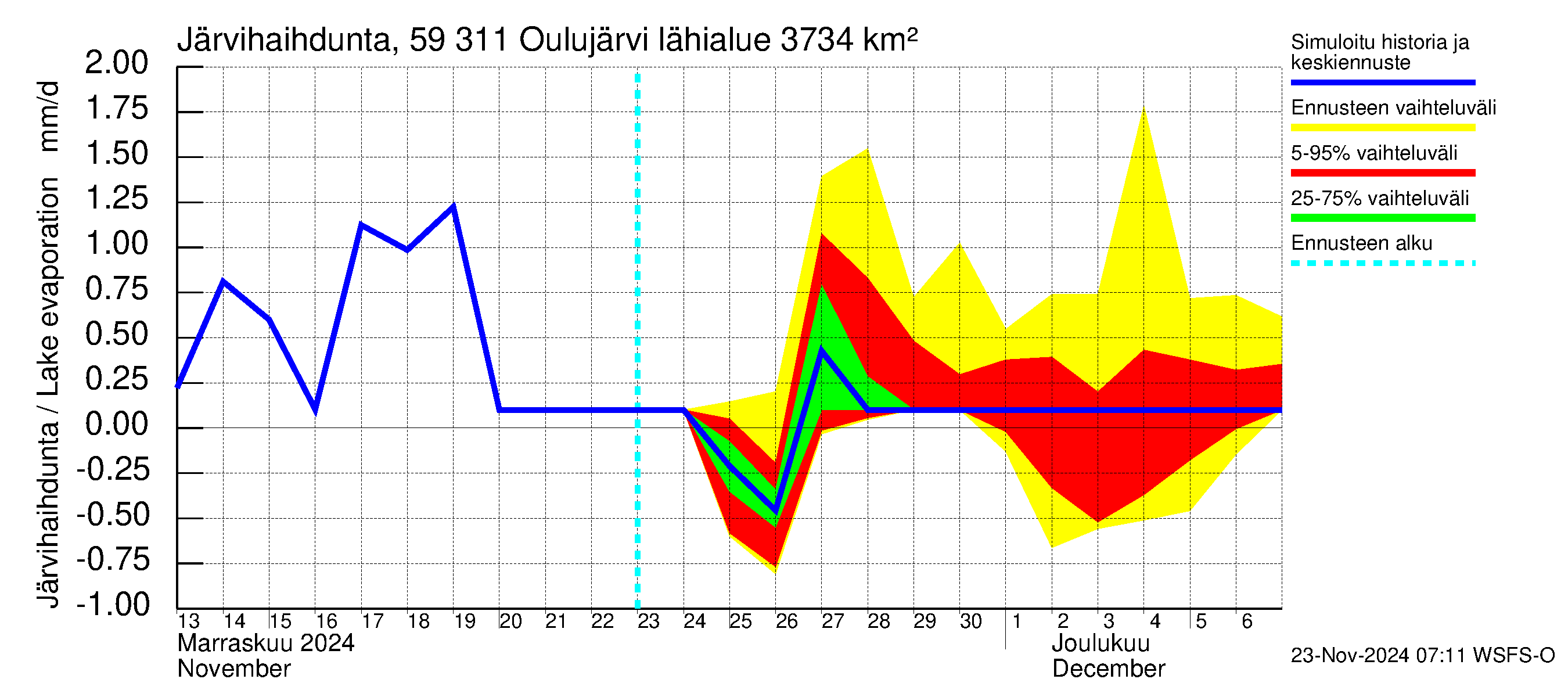 Oulujoen vesistöalue - Oulujärvi Vaala: Järvihaihdunta