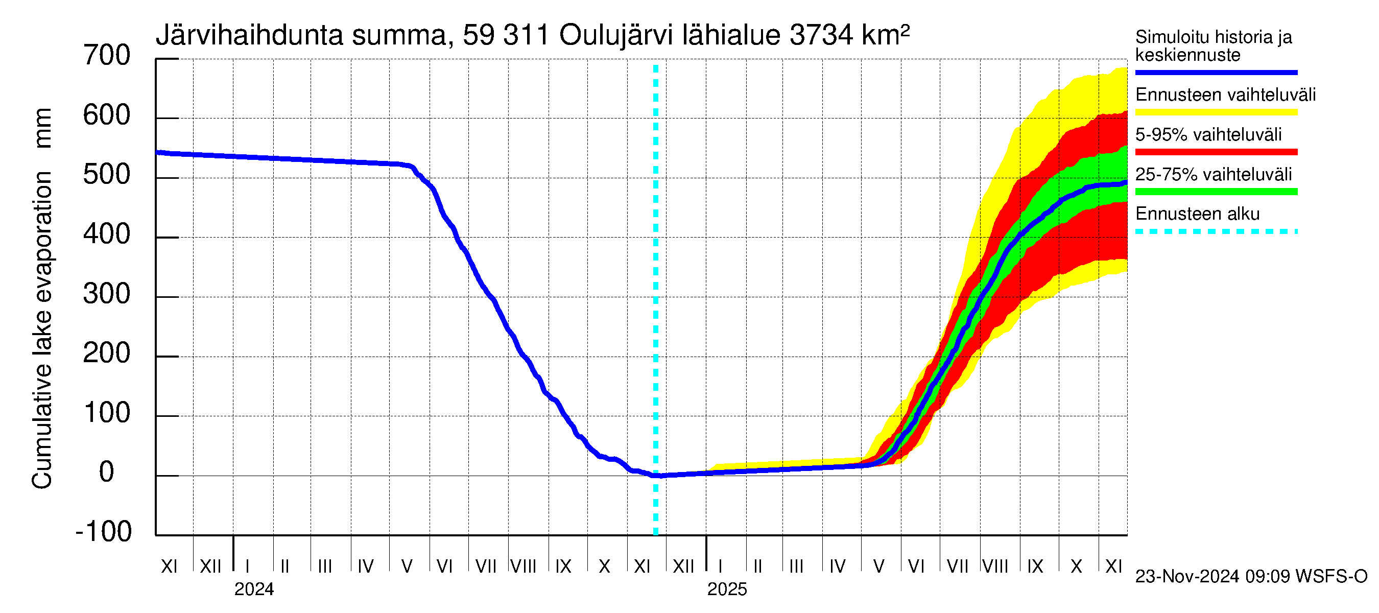 Oulujoen vesistöalue - Oulujärvi Vaala: Järvihaihdunta - summa