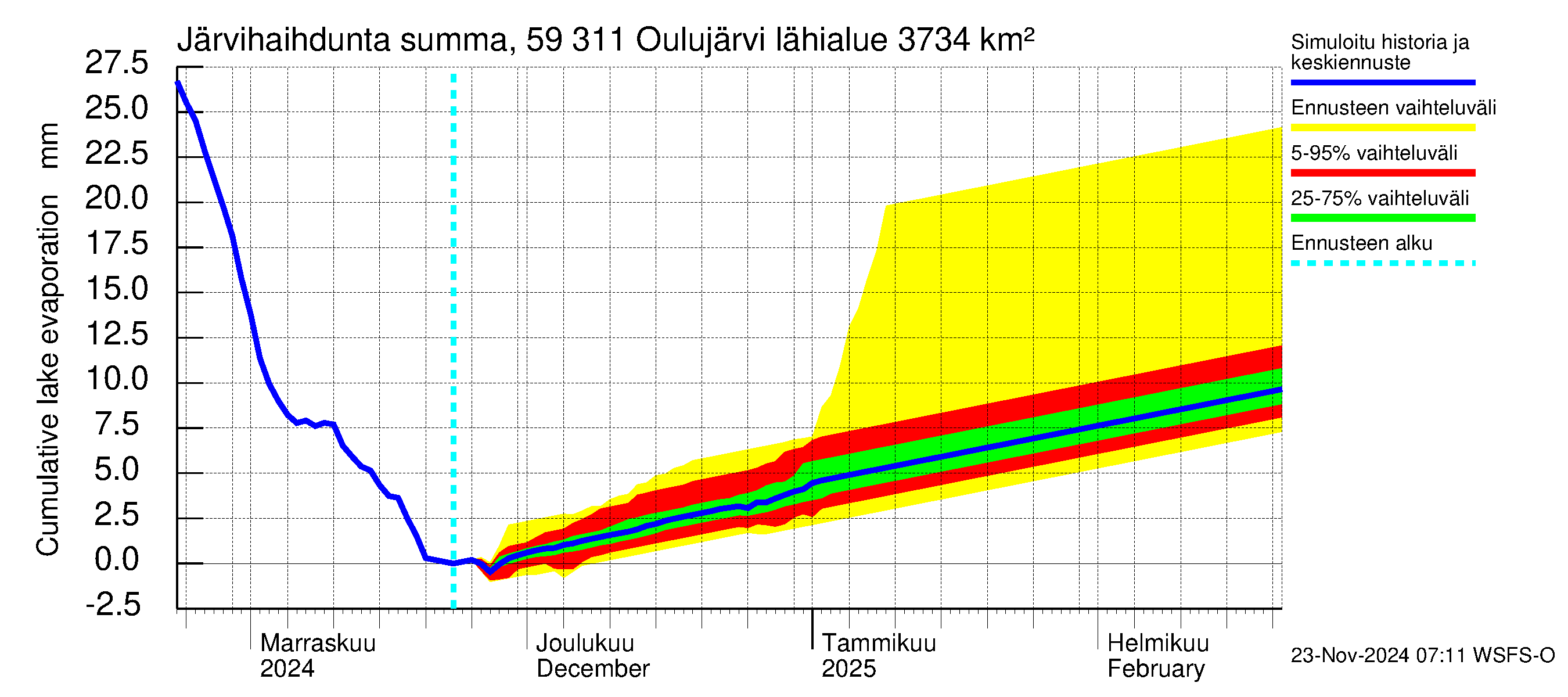 Oulujoen vesistöalue - Oulujärvi Vaala: Järvihaihdunta - summa