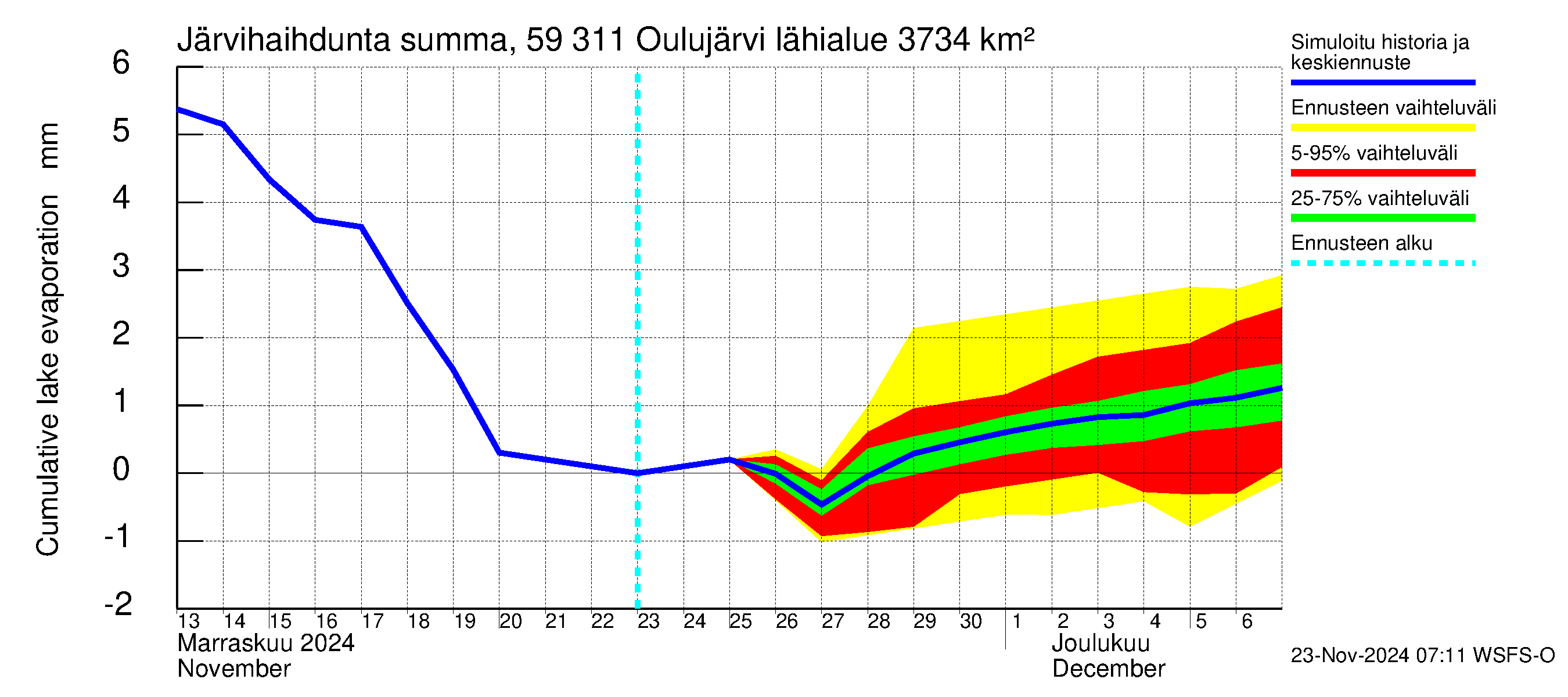 Oulujoen vesistöalue - Oulujärvi Vaala: Järvihaihdunta - summa