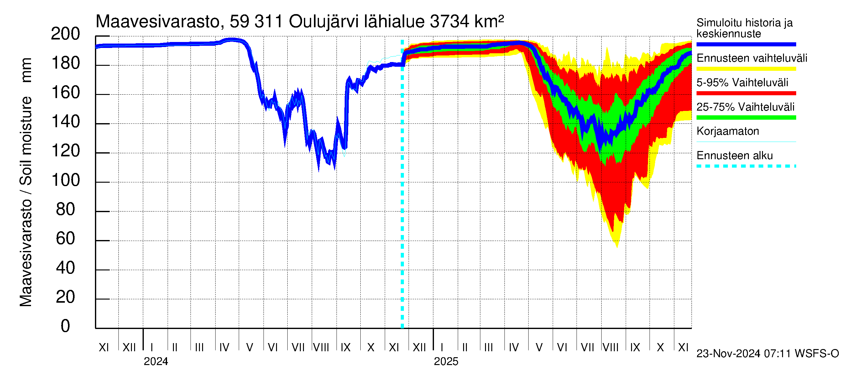 Oulujoen vesistöalue - Oulujärvi Vaala: Maavesivarasto