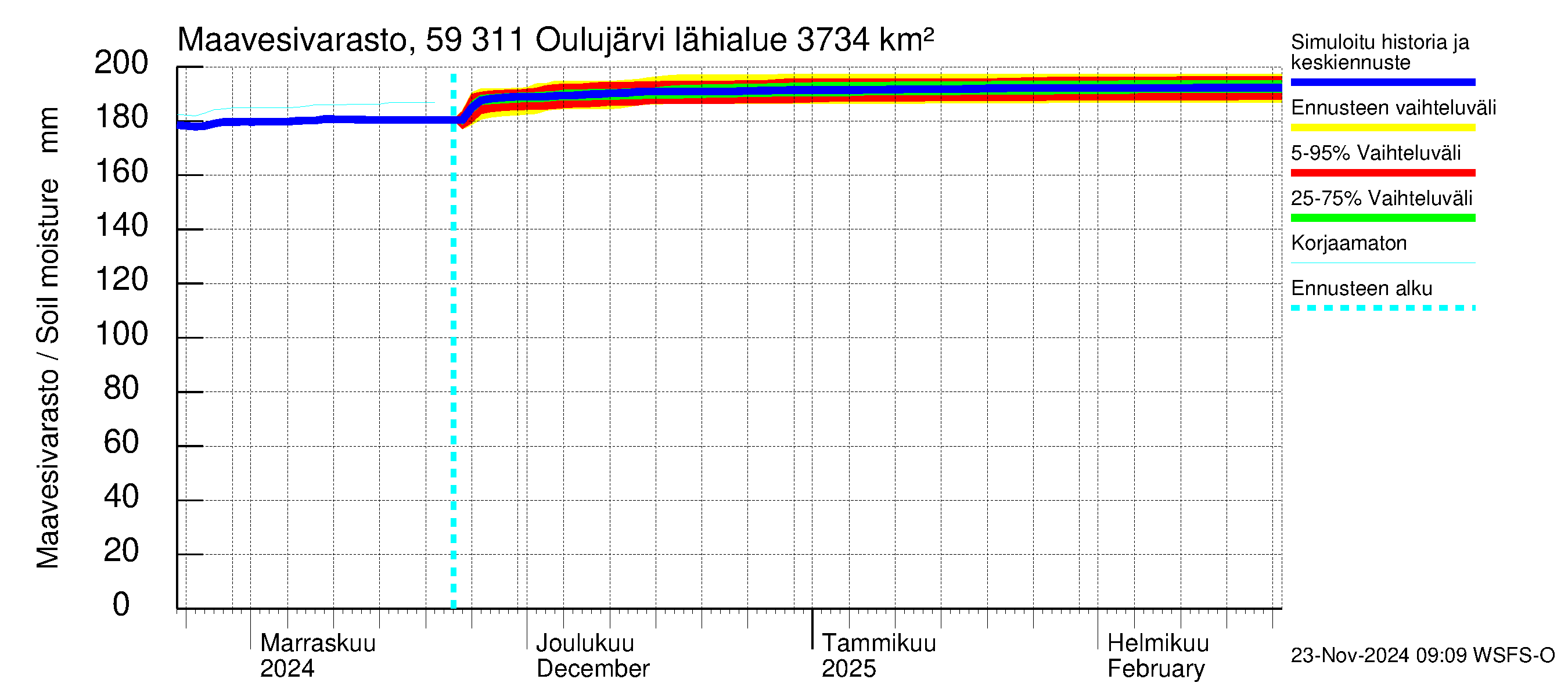 Oulujoen vesistöalue - Oulujärvi Vaala: Maavesivarasto