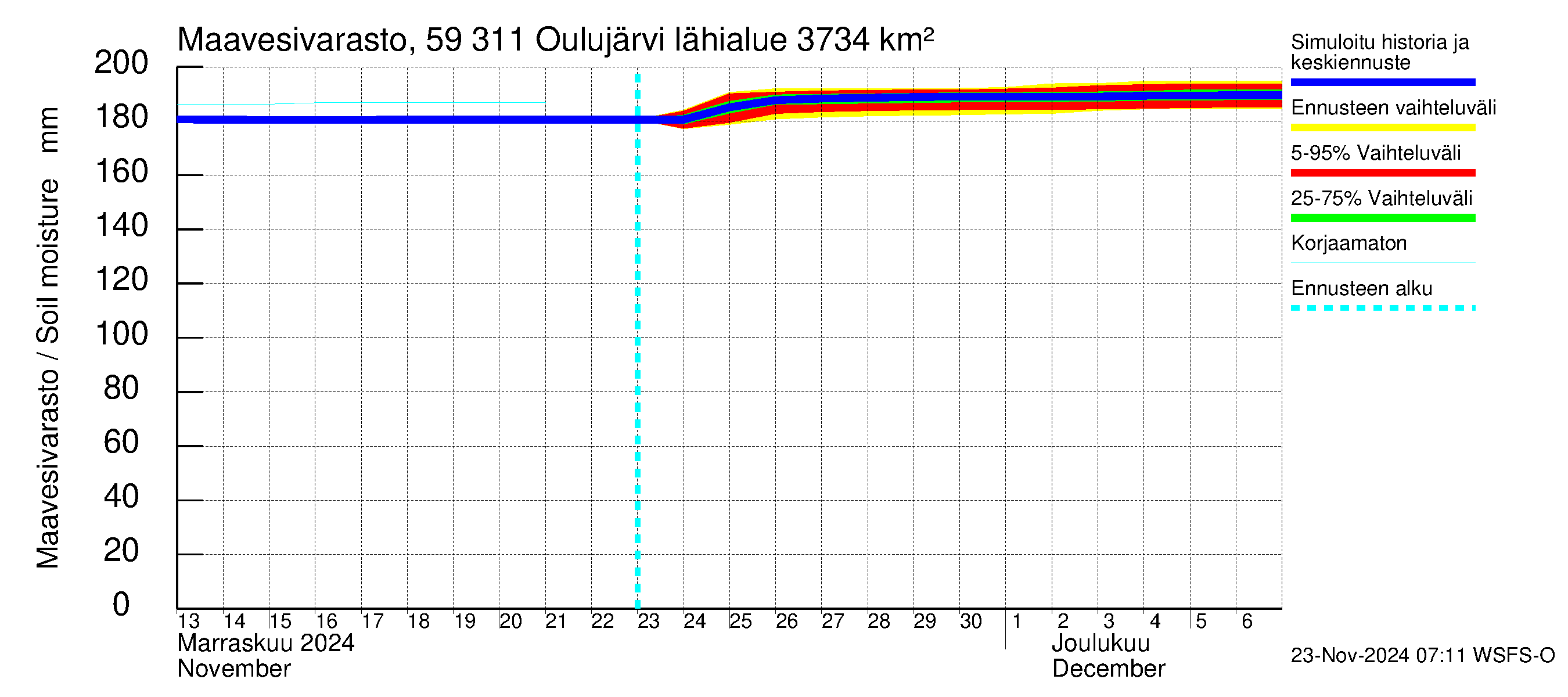 Oulujoen vesistöalue - Oulujärvi Vaala: Maavesivarasto