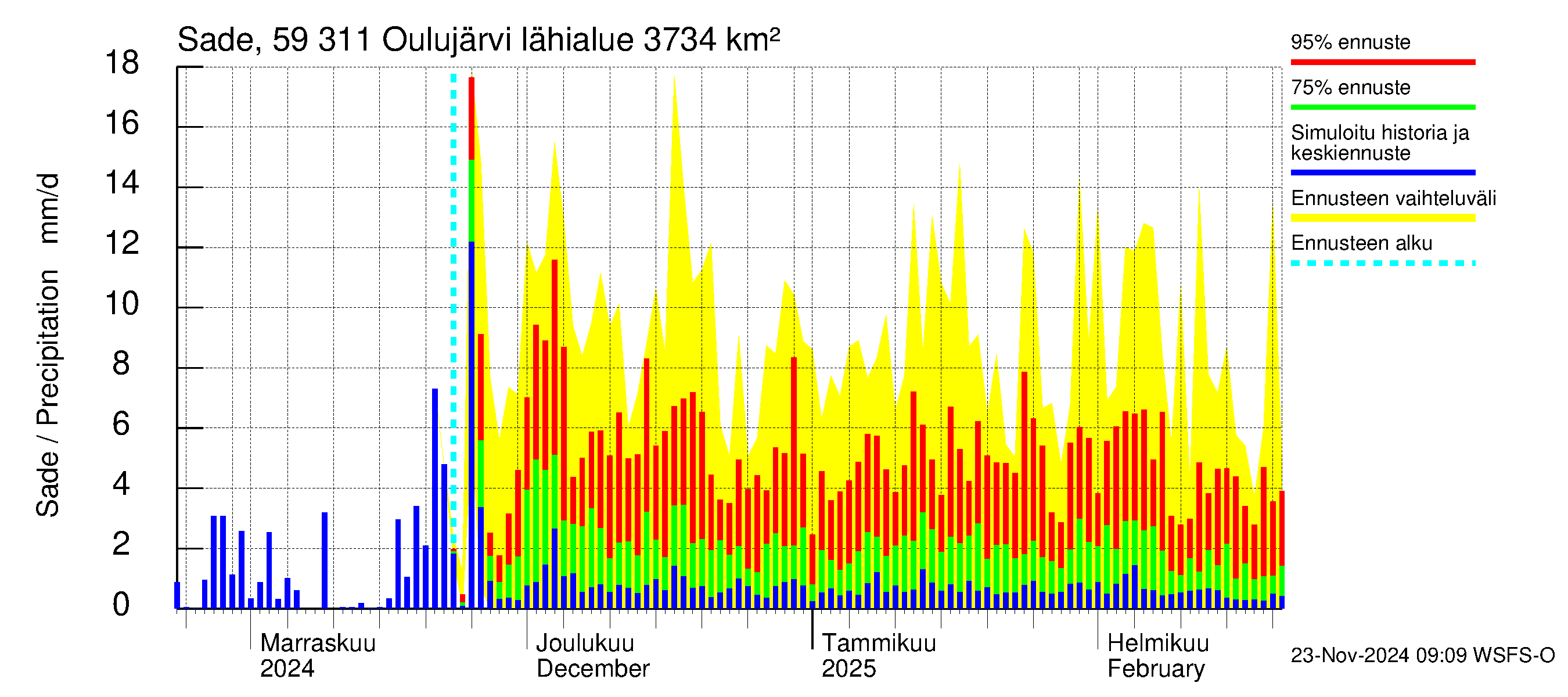 Oulujoen vesistöalue - Oulujärvi Vaala: Sade