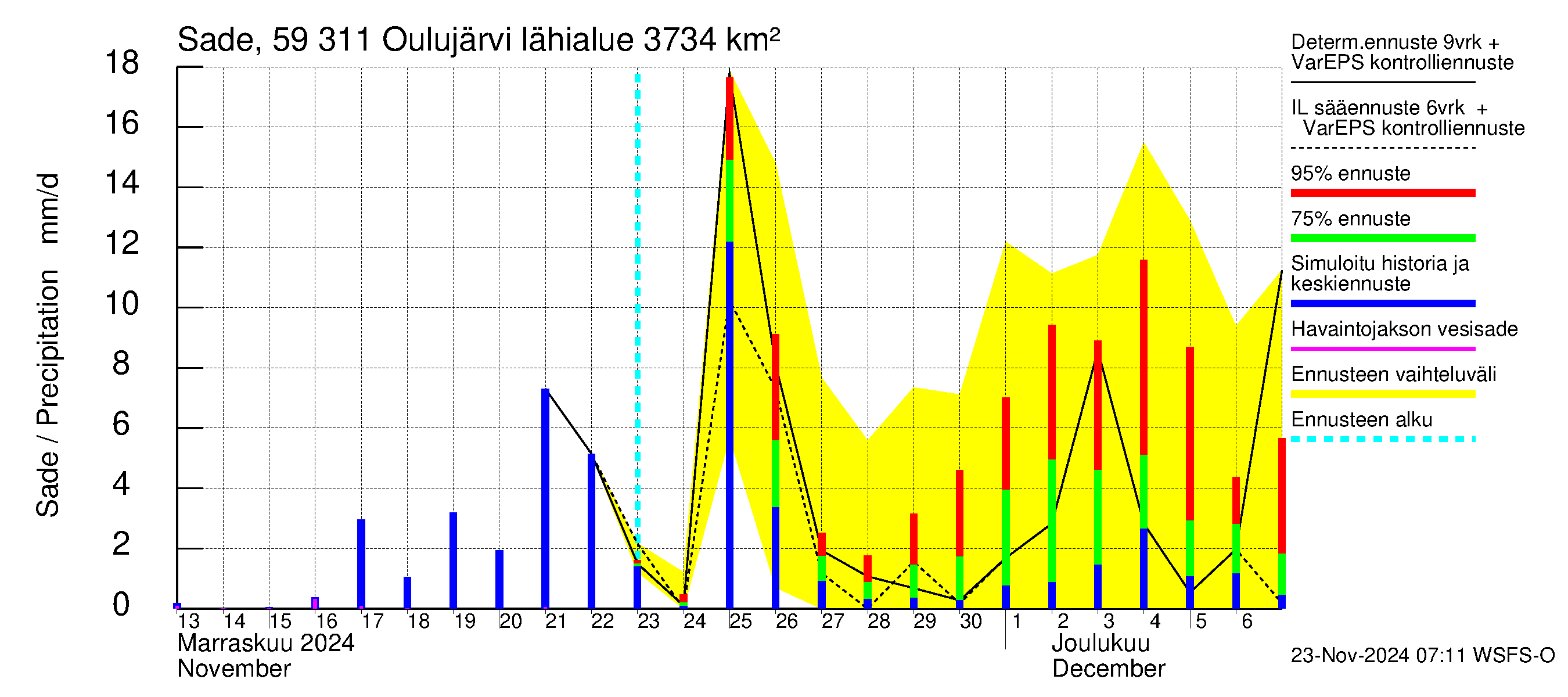 Oulujoen vesistöalue - Oulujärvi Vaala: Sade