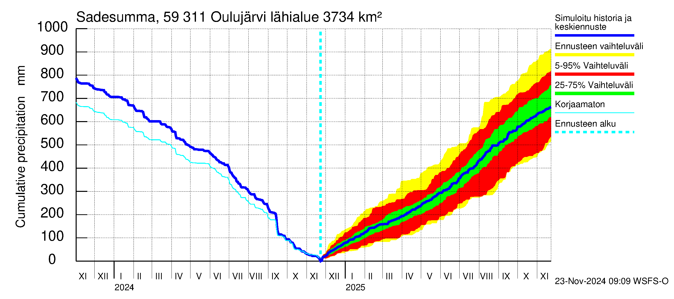 Oulujoen vesistöalue - Oulujärvi Vaala: Sade - summa