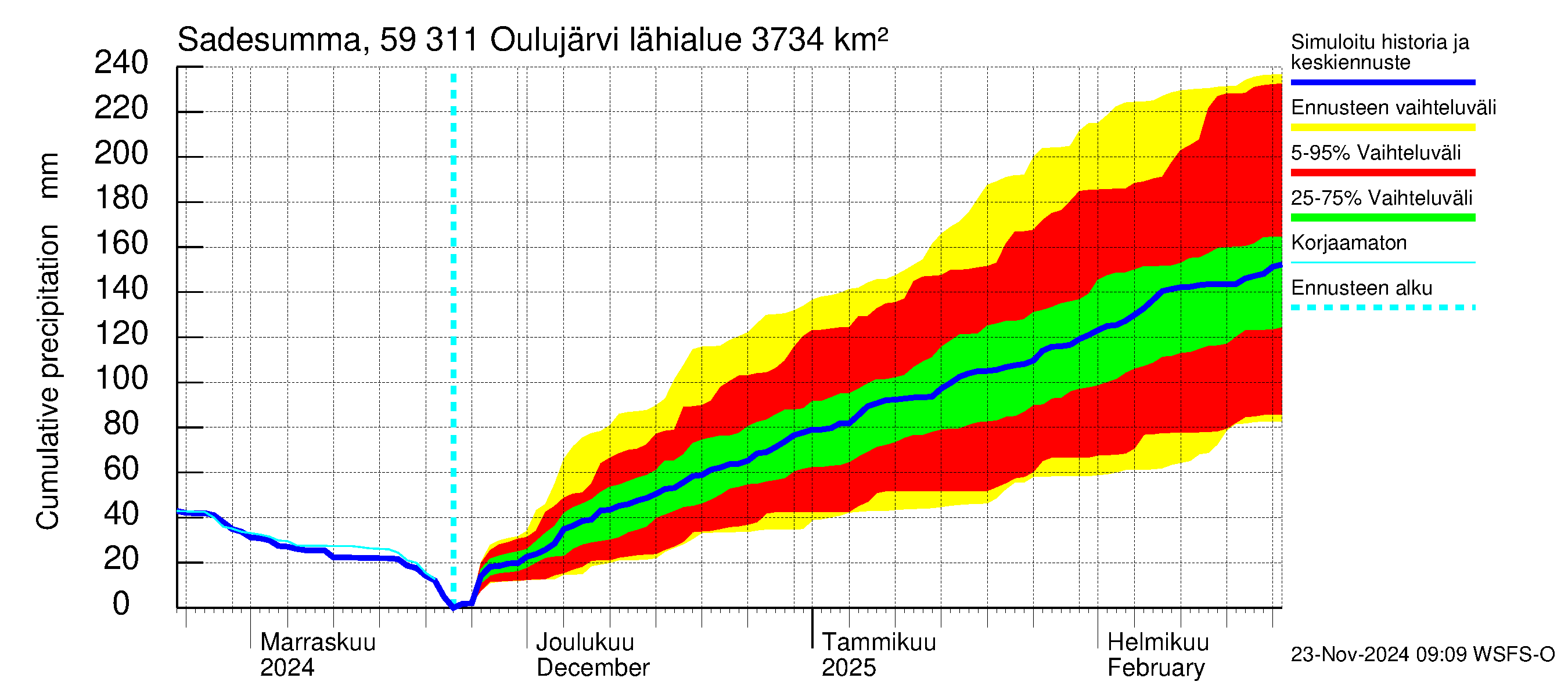 Oulujoen vesistöalue - Oulujärvi Vaala: Sade - summa