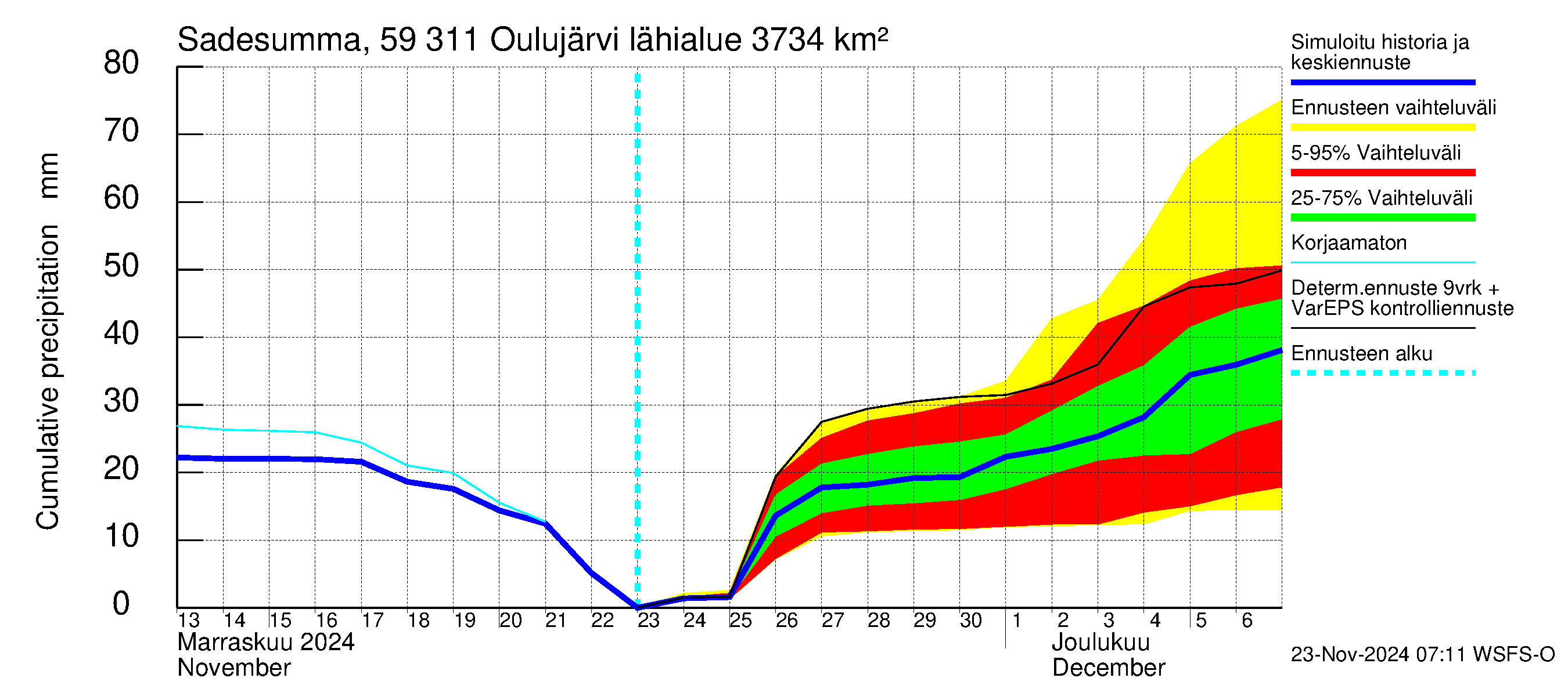 Oulujoen vesistöalue - Oulujärvi Vaala: Sade - summa