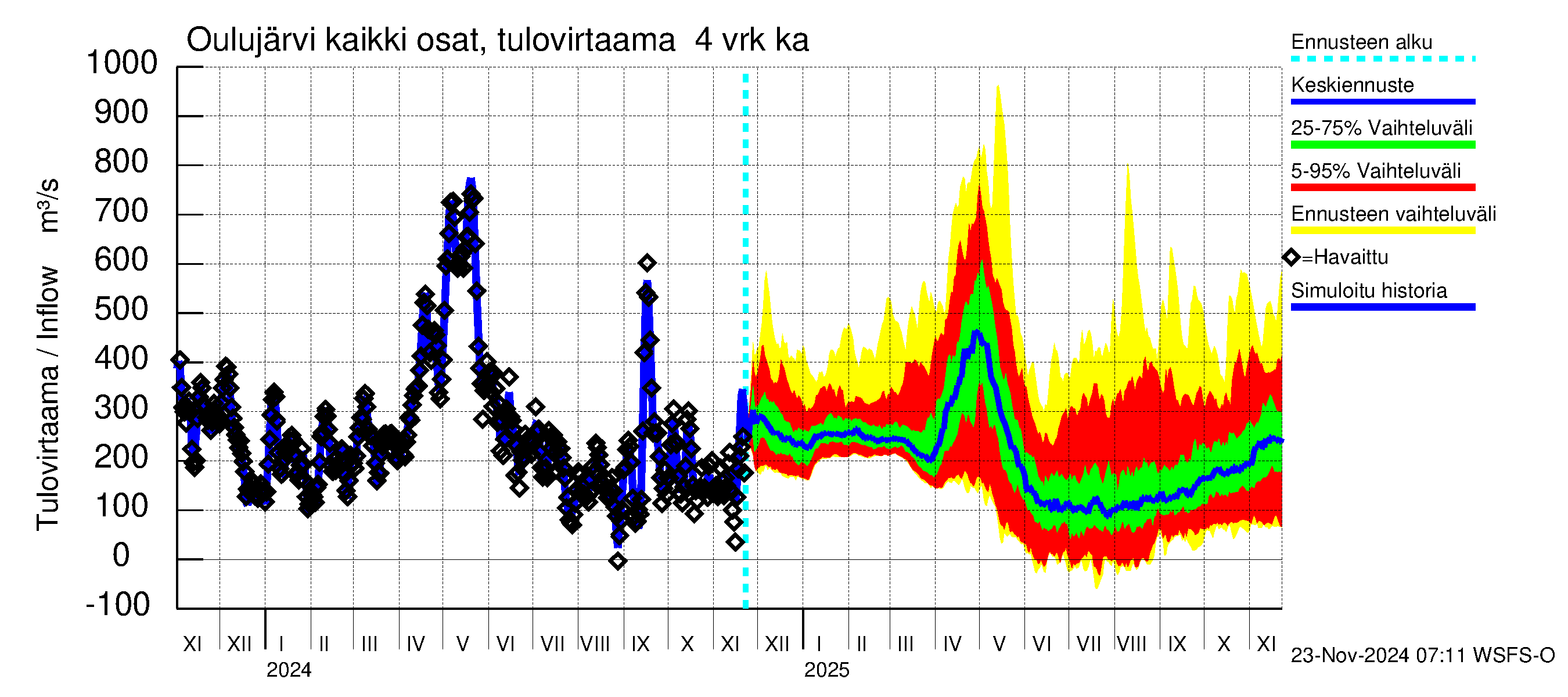 Oulujoen vesistöalue - Oulujärvi Vaala: Tulovirtaama (usean vuorokauden liukuva keskiarvo) - jakaumaennuste