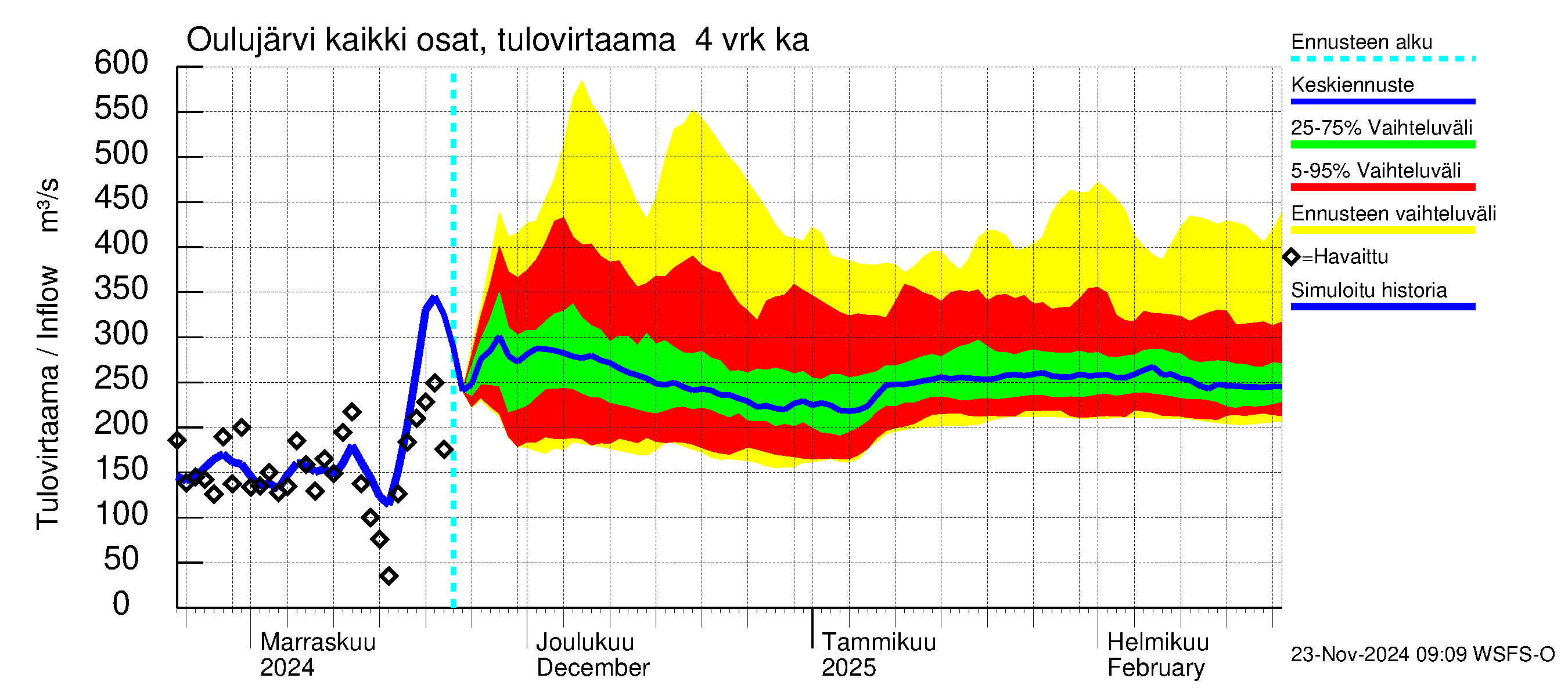 Oulujoen vesistöalue - Oulujärvi Vaala: Tulovirtaama (usean vuorokauden liukuva keskiarvo) - jakaumaennuste