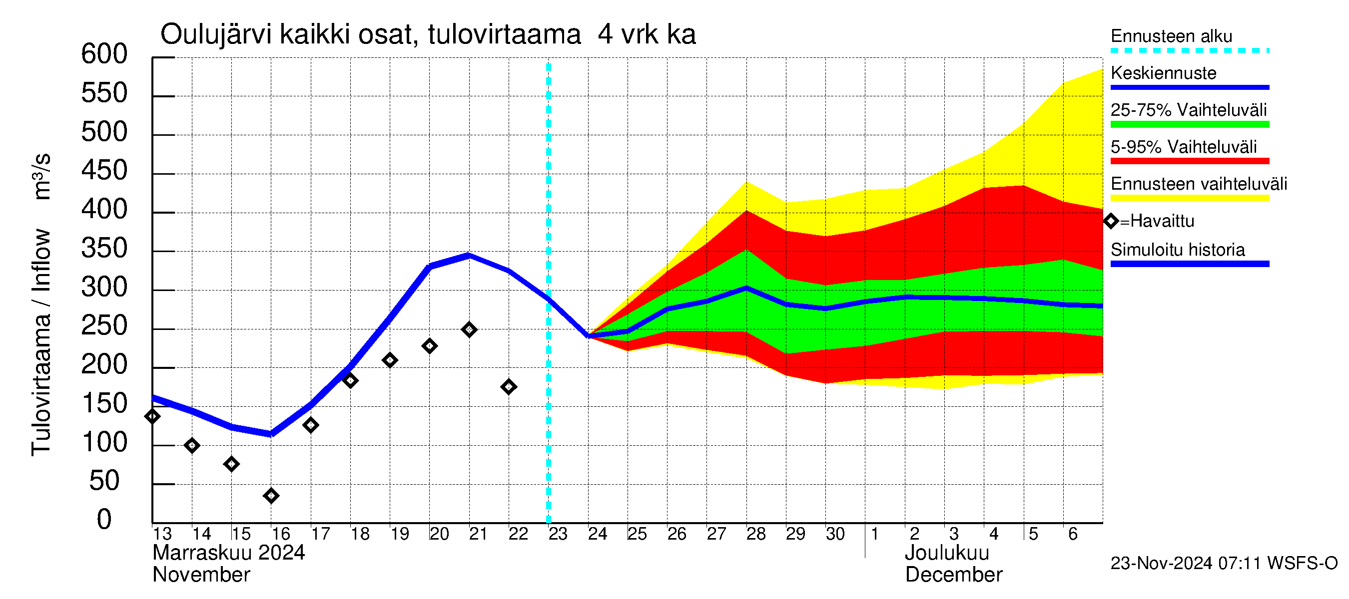 Oulujoen vesistöalue - Oulujärvi Vaala: Tulovirtaama (usean vuorokauden liukuva keskiarvo) - jakaumaennuste