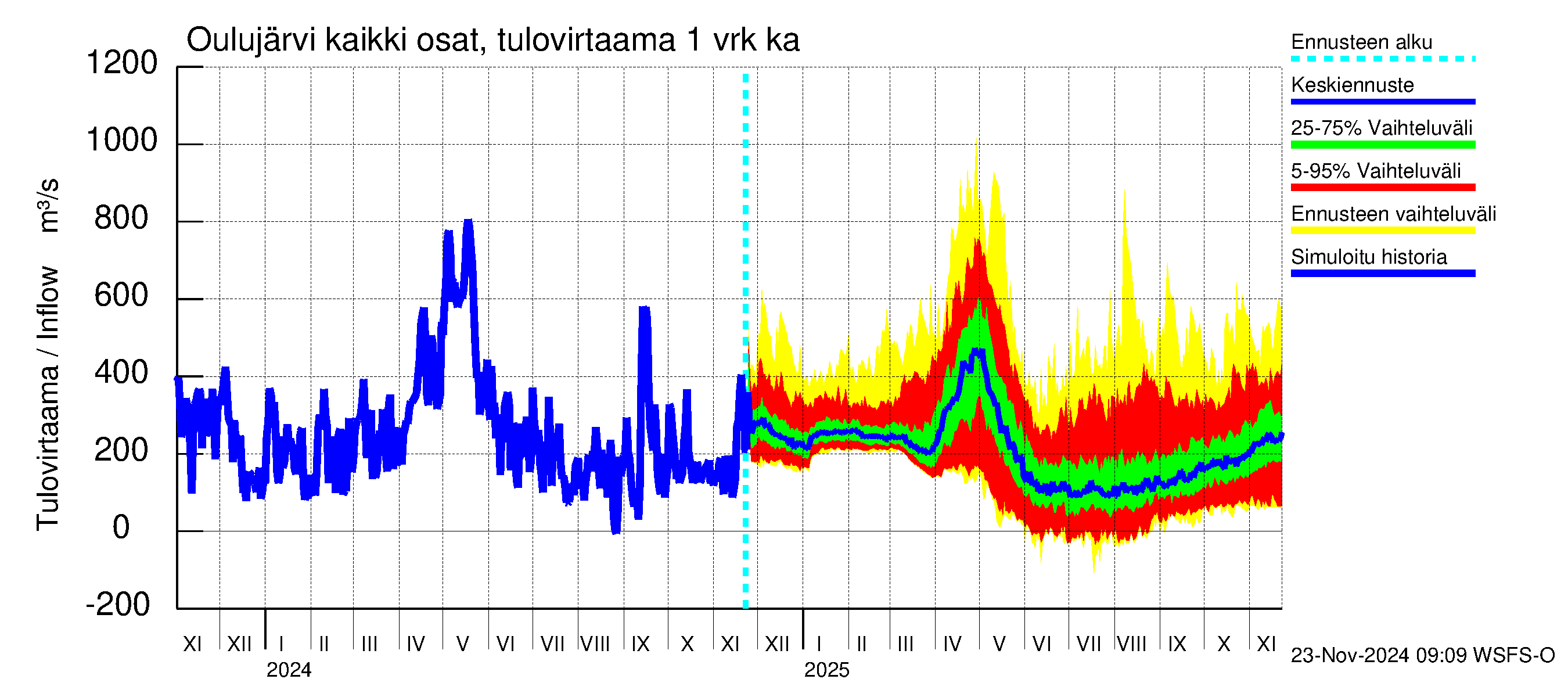 Oulujoen vesistöalue - Oulujärvi Vaala: Tulovirtaama - jakaumaennuste