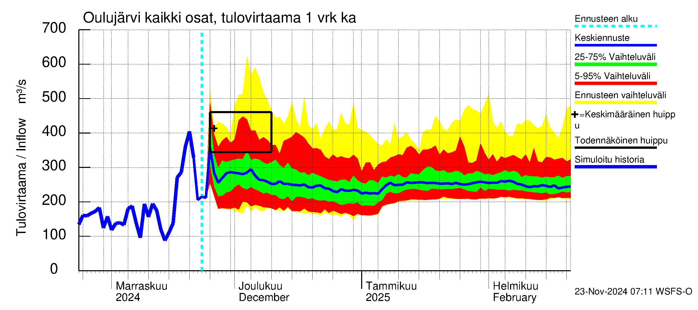 Oulujoen vesistöalue - Oulujärvi Vaala: Tulovirtaama - jakaumaennuste