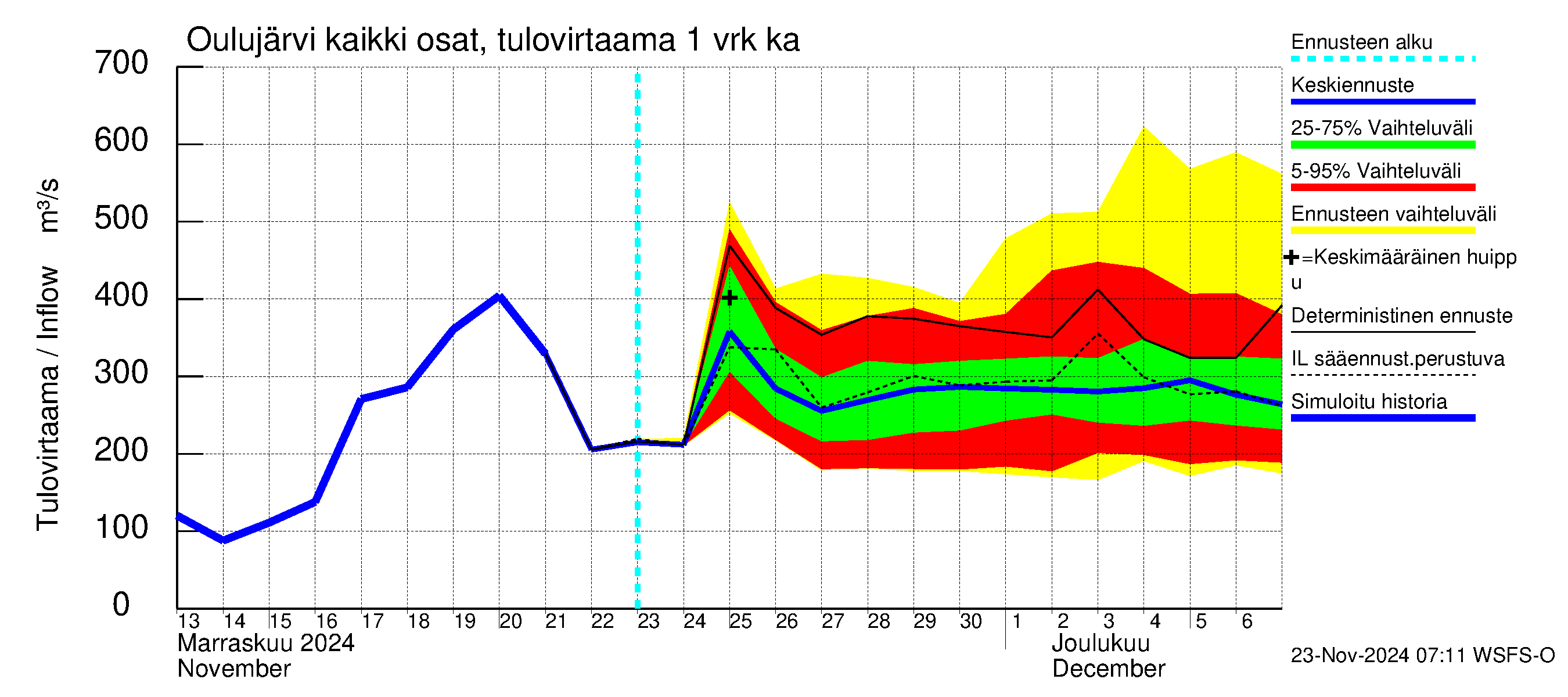 Oulujoen vesistöalue - Oulujärvi Vaala: Tulovirtaama - jakaumaennuste