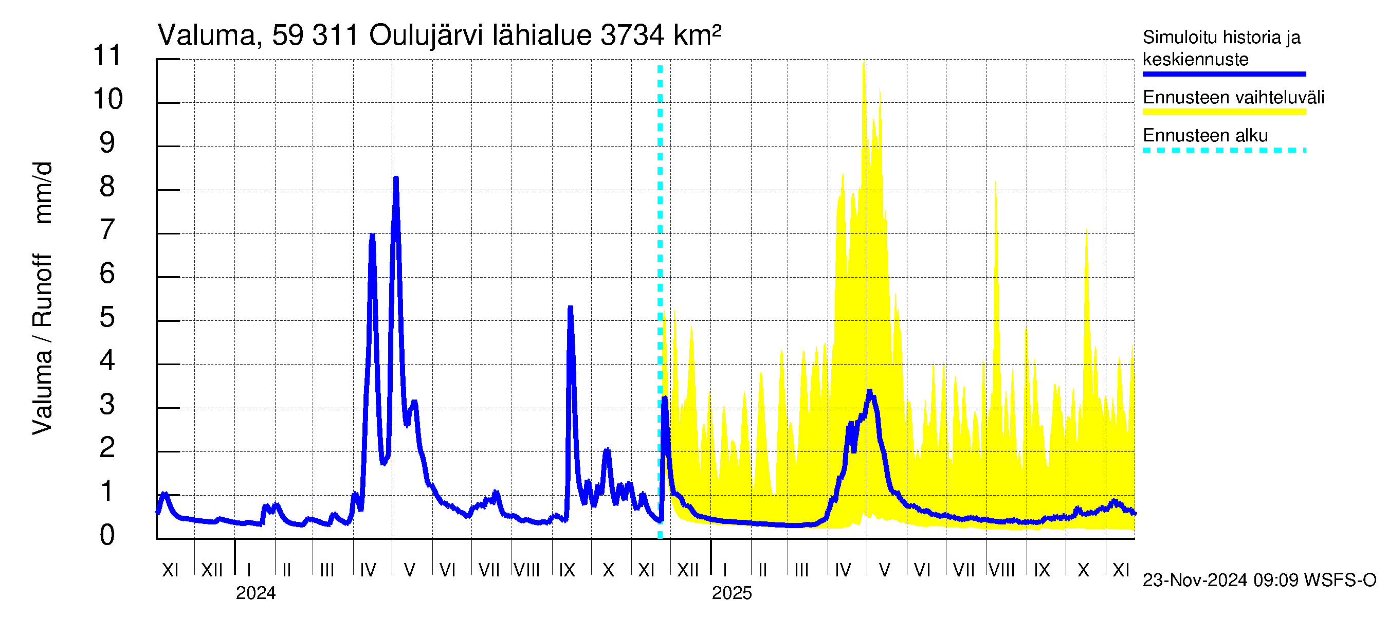 Oulujoen vesistöalue - Oulujärvi Vaala: Valuma