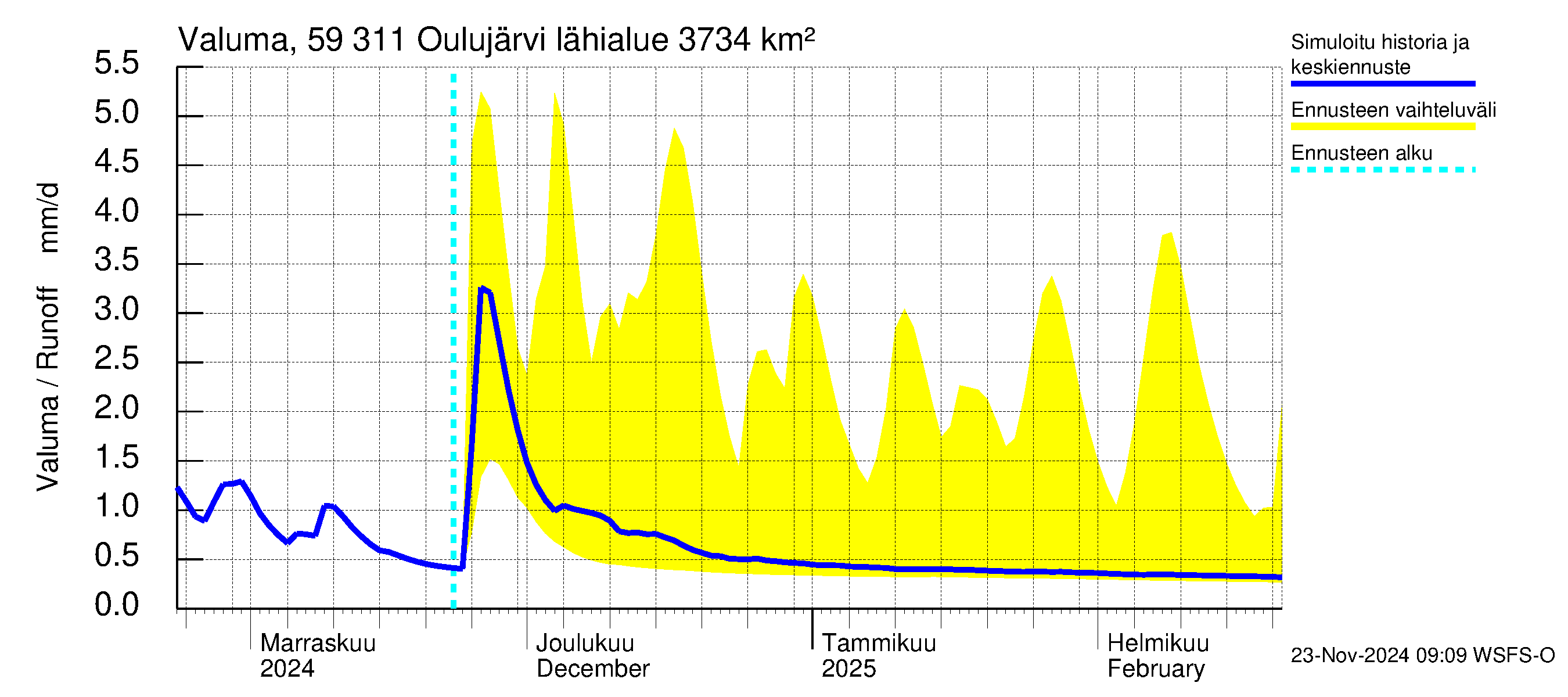 Oulujoen vesistöalue - Oulujärvi Vaala: Valuma