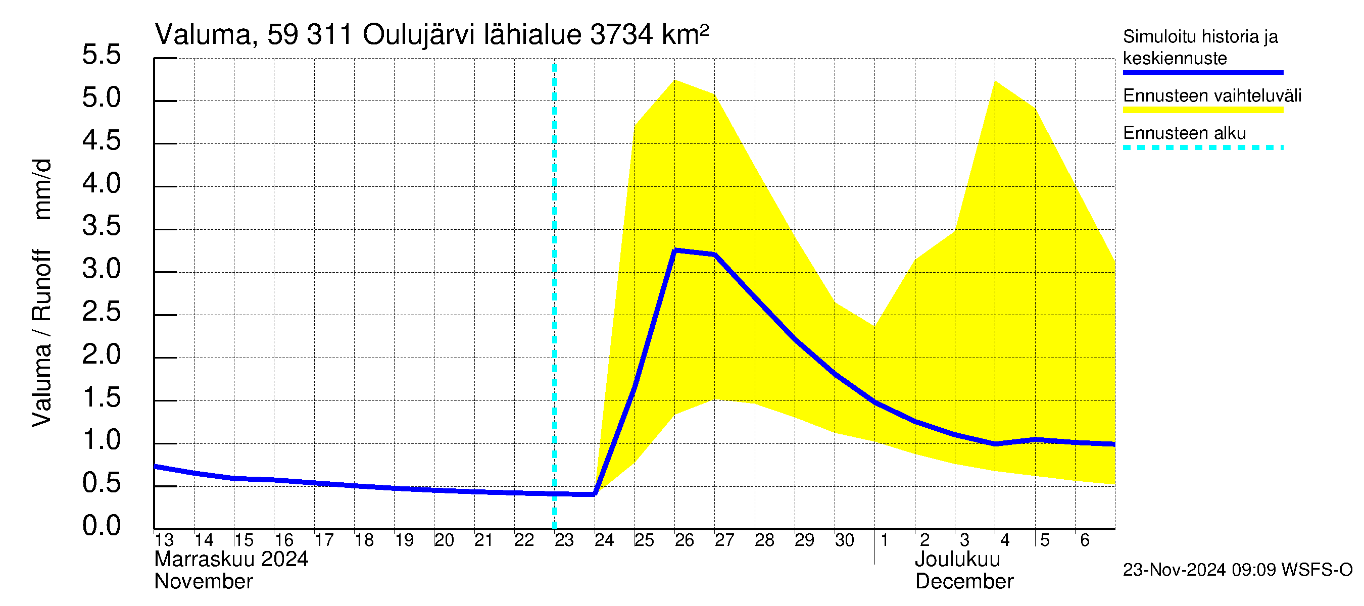 Oulujoen vesistöalue - Oulujärvi Vaala: Valuma