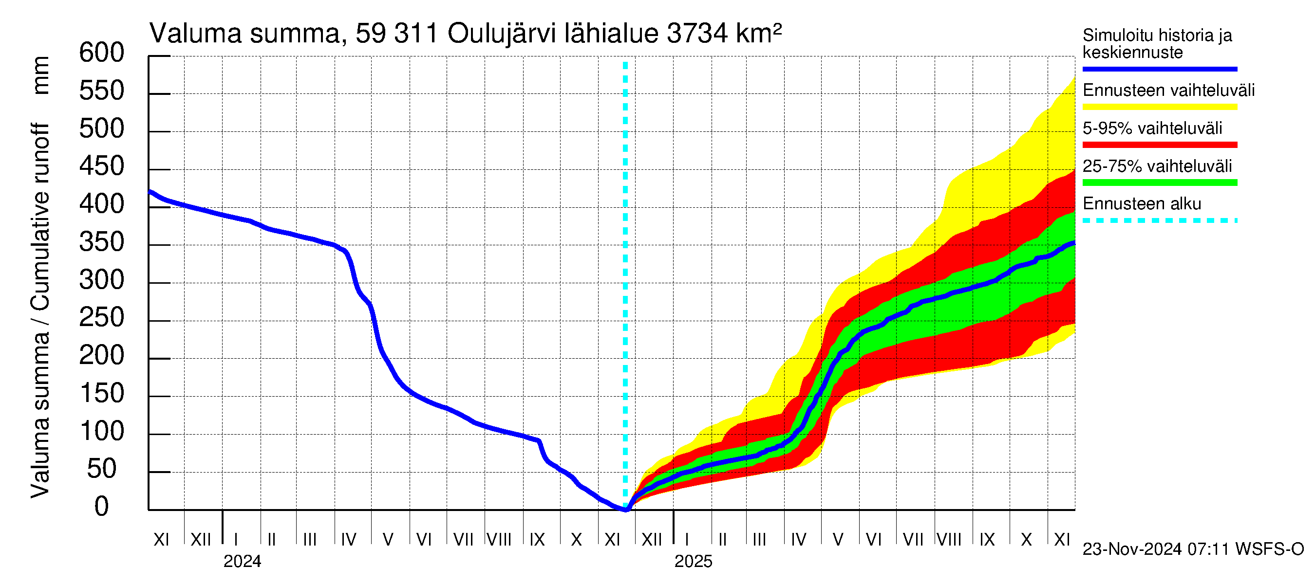 Oulujoen vesistöalue - Oulujärvi Vaala: Valuma - summa