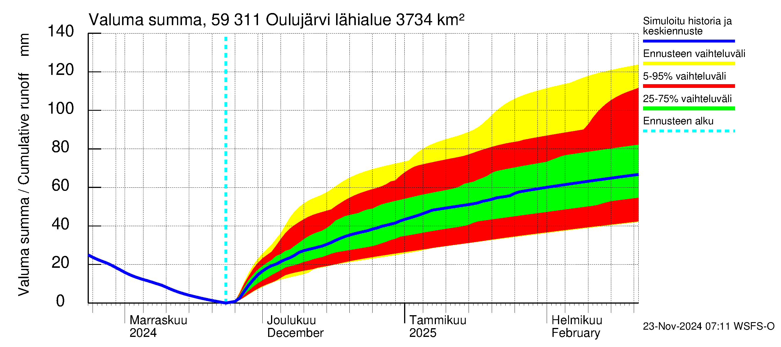 Oulujoen vesistöalue - Oulujärvi Vaala: Valuma - summa