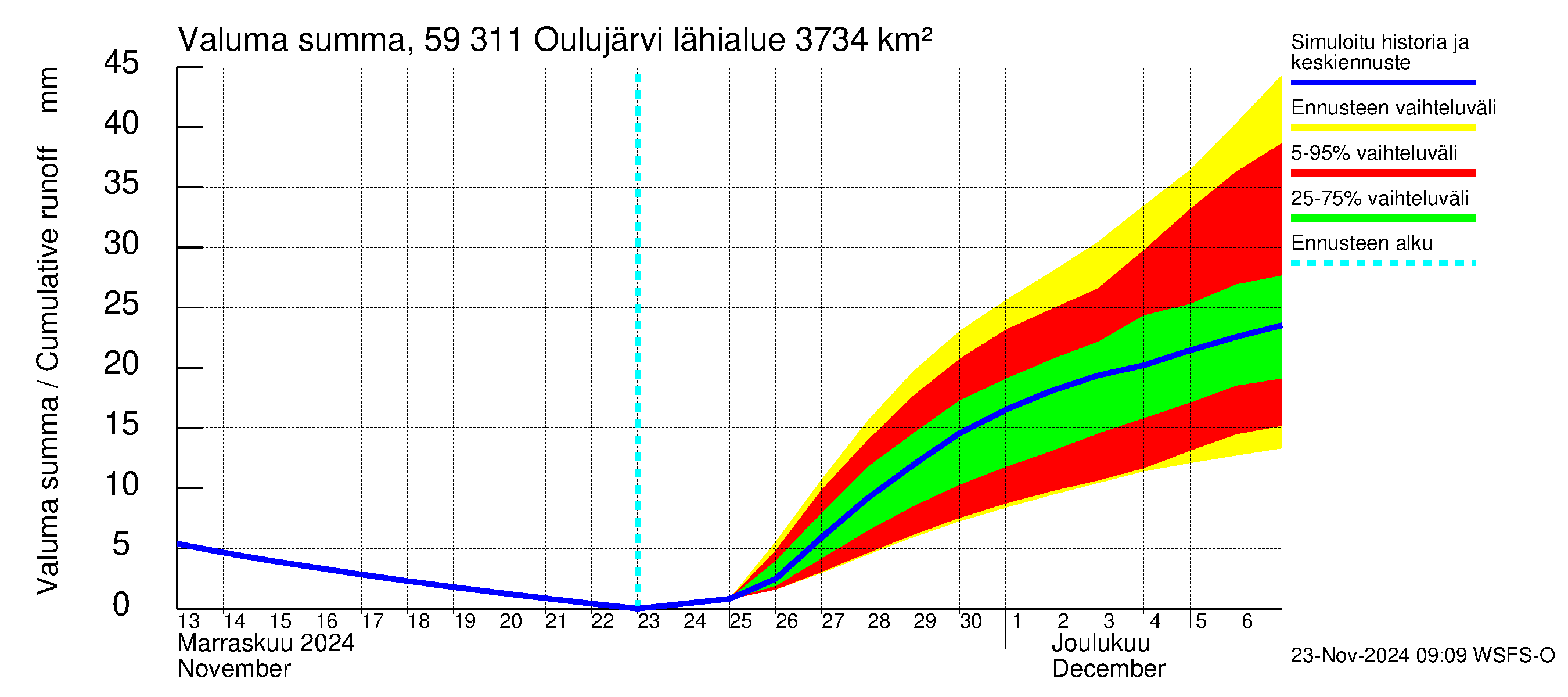 Oulujoen vesistöalue - Oulujärvi Vaala: Valuma - summa