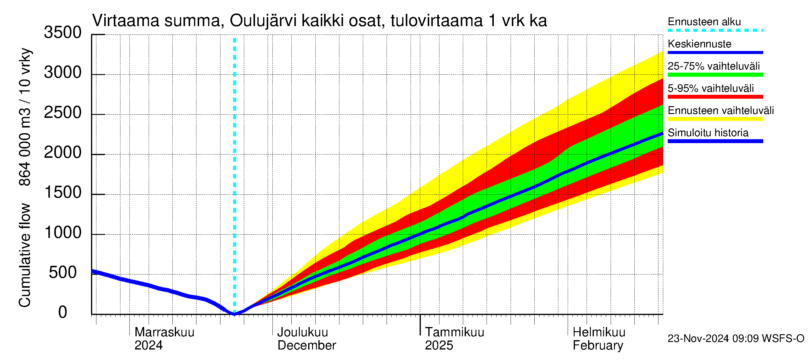 Oulujoen vesistöalue - Oulujärvi Vaala: Tulovirtaama - summa